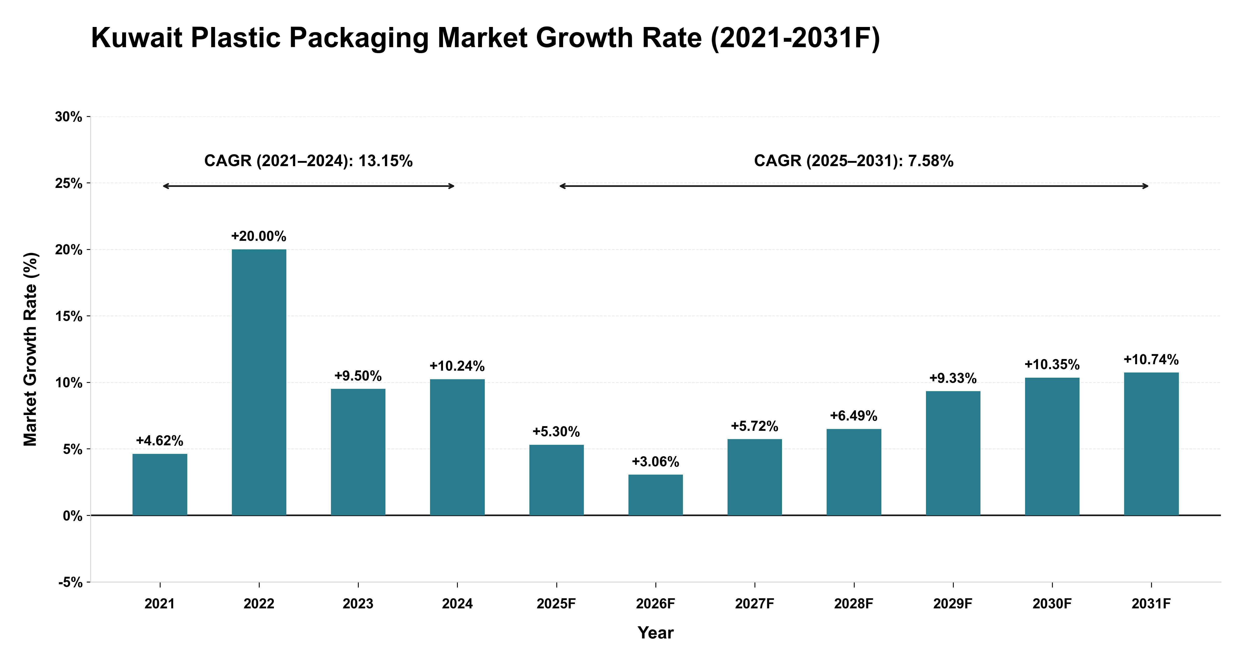 Kuwait Plastic Packaging Market Year-wise Growth Rate (2021-2031F)