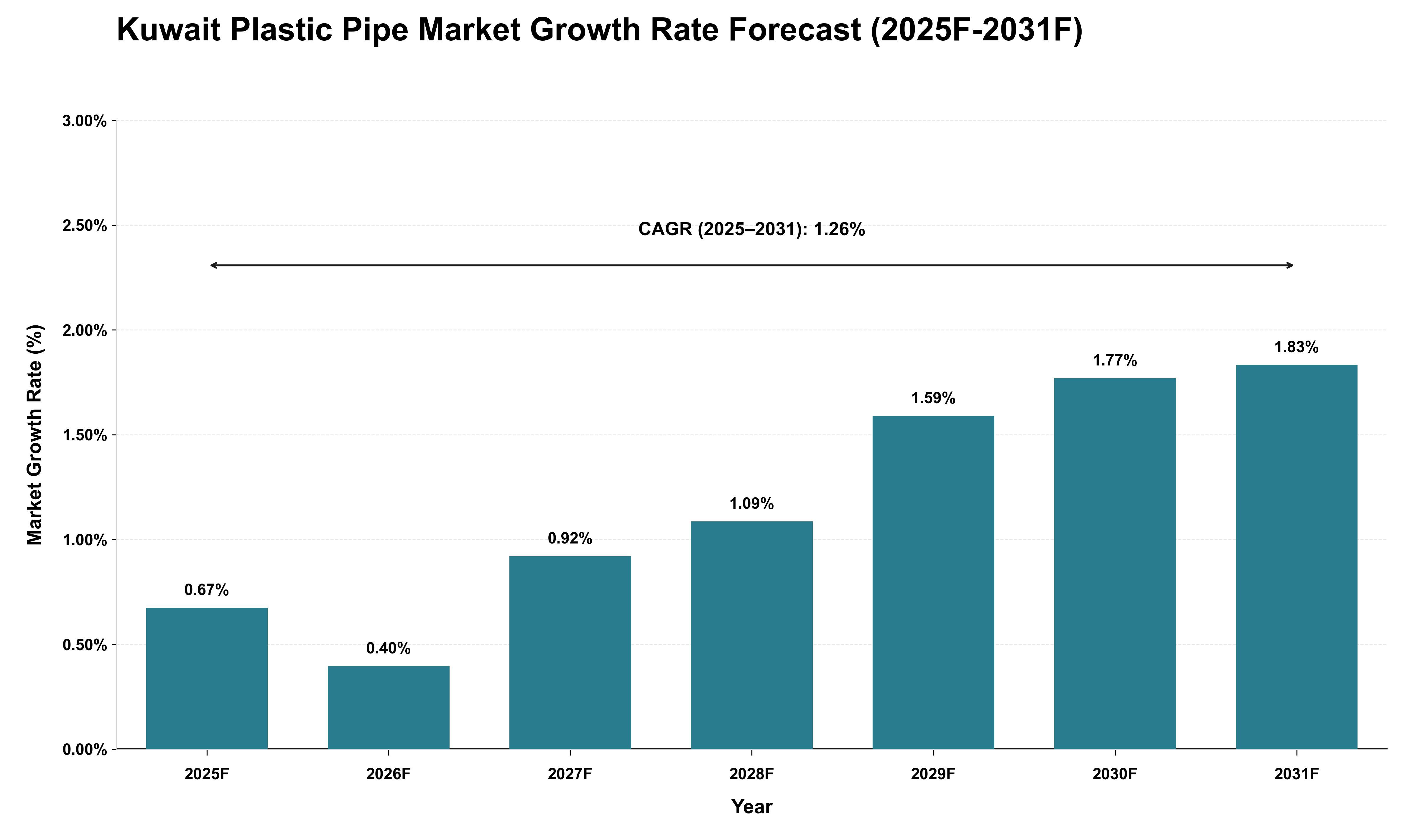 Kuwait Plastic Pipe Market Growth Rate Analysis (2025 - 2031)