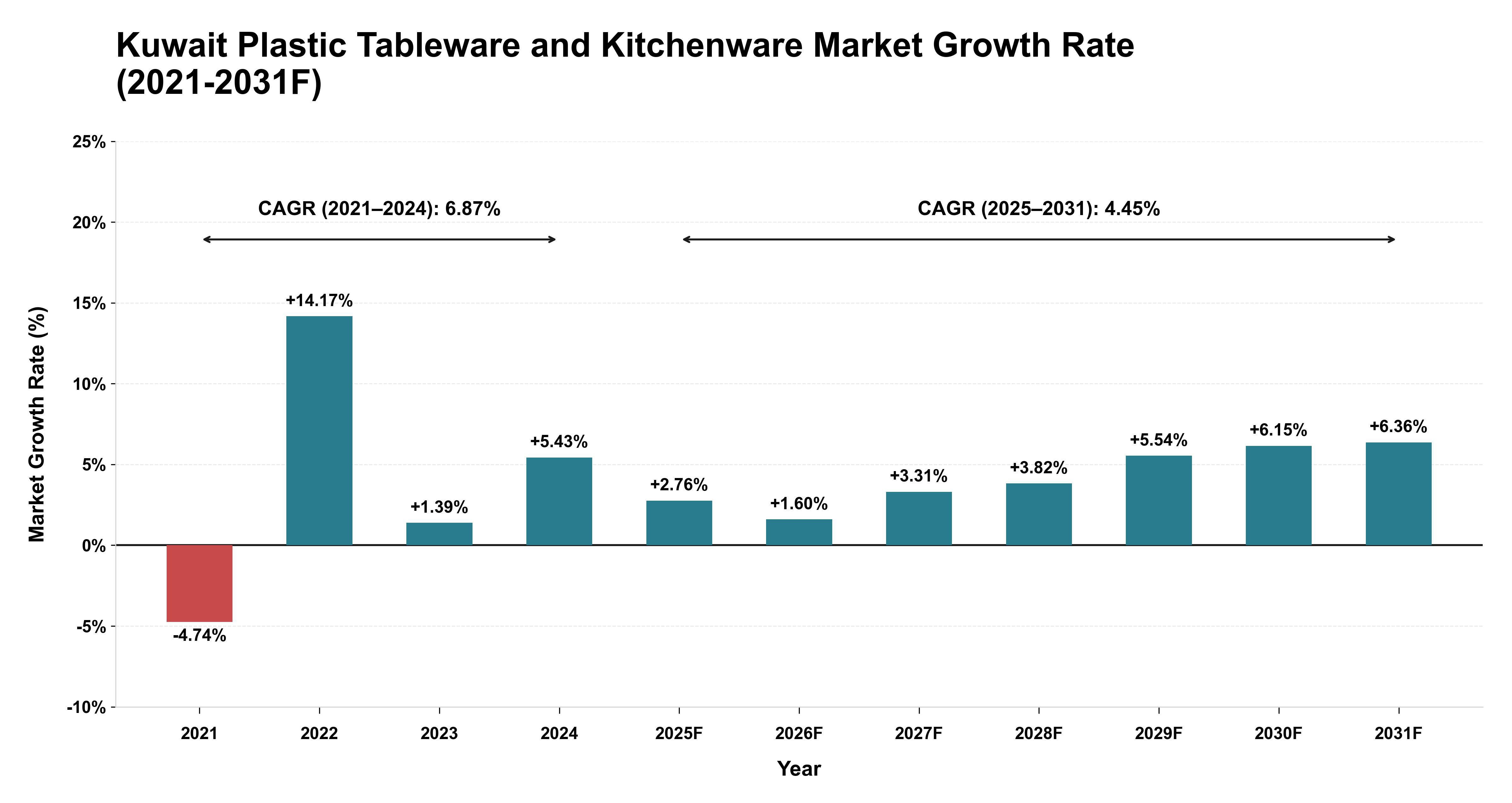 Kuwait Plastic Tableware and Kitchenware Market Year-wise Growth Rate (2021-2031F)
