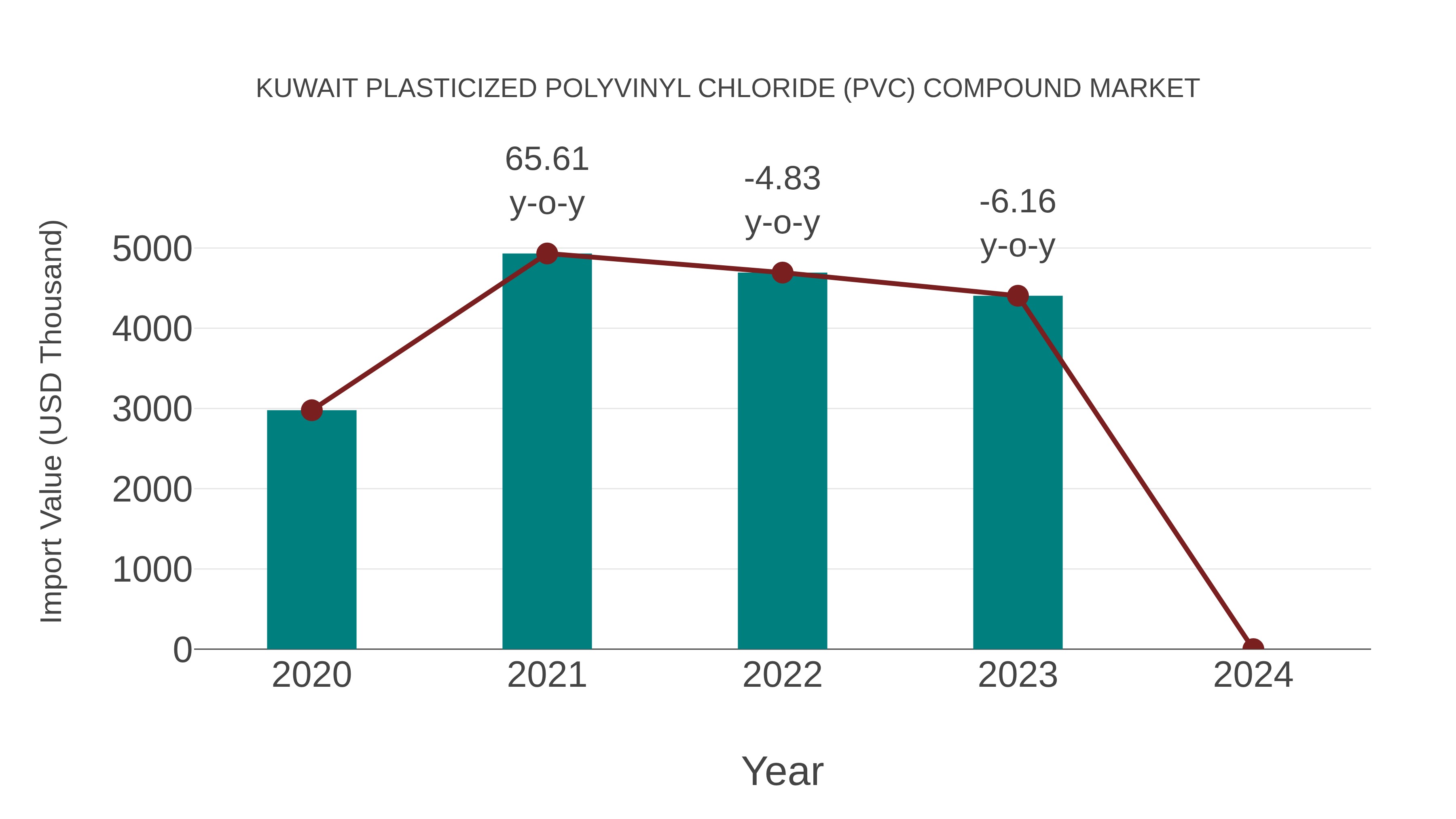  Kuwait Plasticized Polyvinyl Chloride (Pvc) Compound Market: Import Trend Analysis