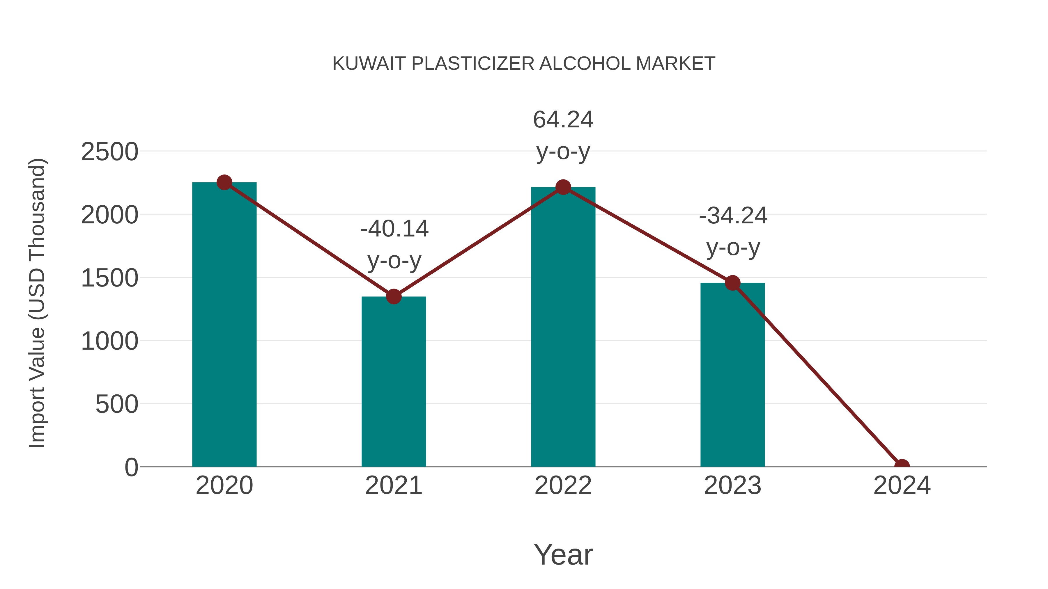  Kuwait Plasticizer Alcohol Market: Import Trend Analysis