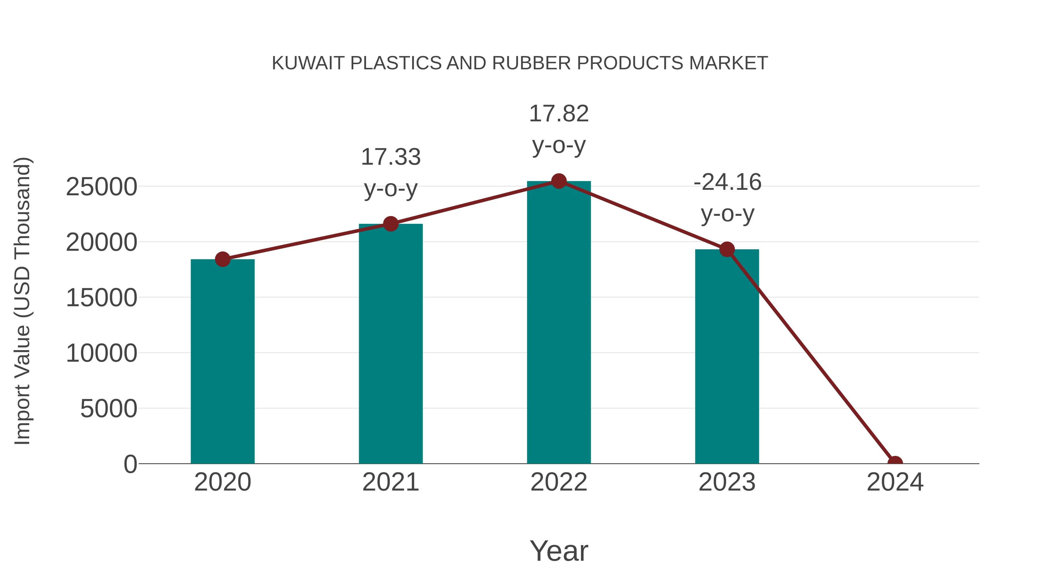  Kuwait Plastics and Rubber Products Market: Import Trend Analysis