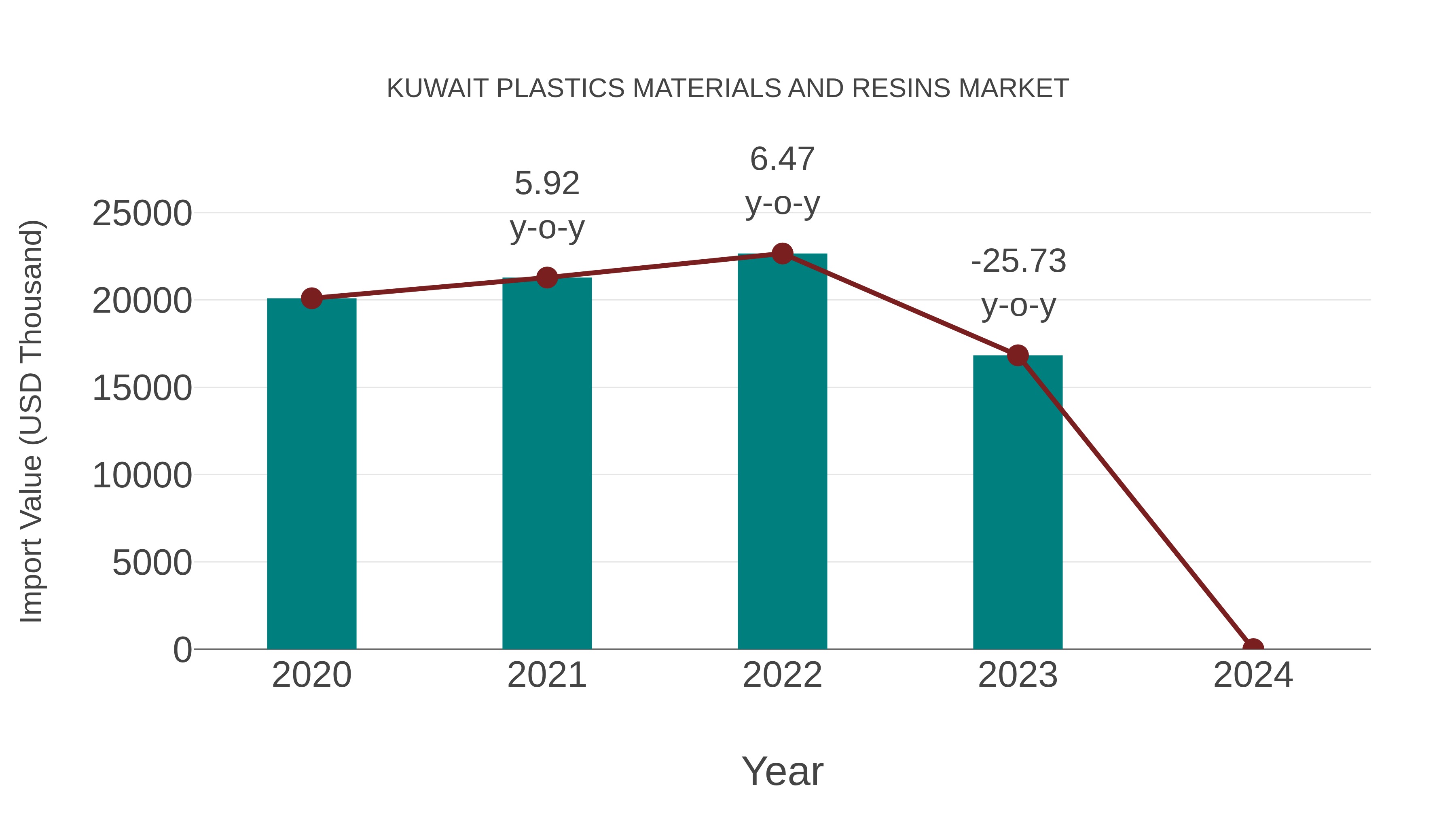  Kuwait Plastics Materials and Resins Market: Import Trend Analysis