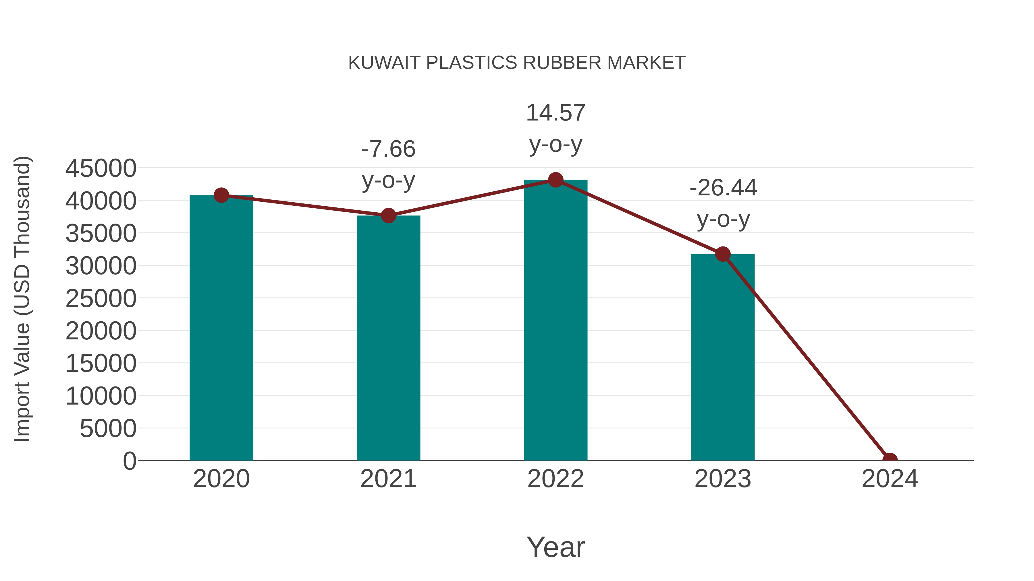  Kuwait Plastics Rubber Market: Import Trend Analysis