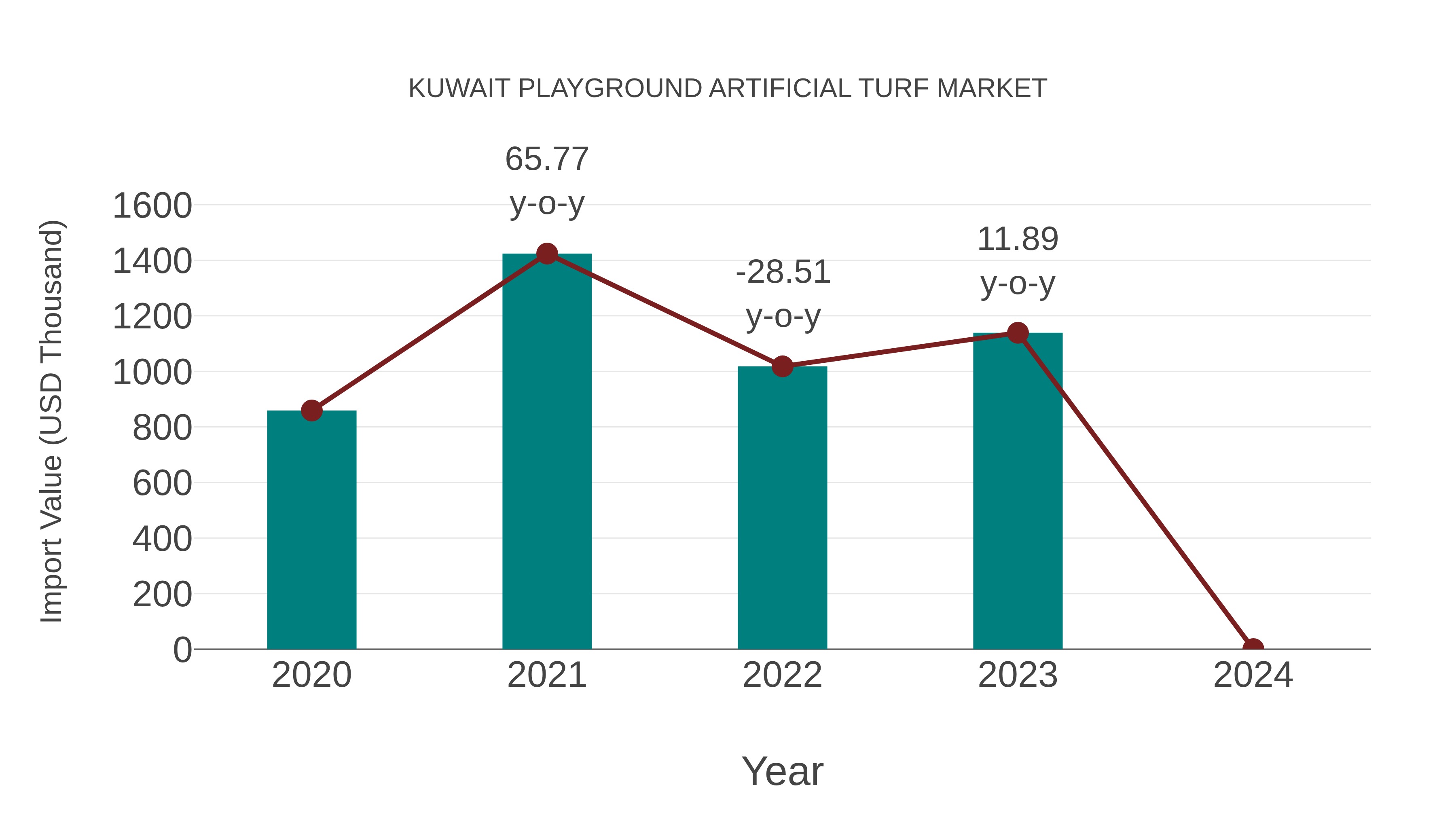  Kuwait Playground Artificial Turf Market: Import Trend Analysis