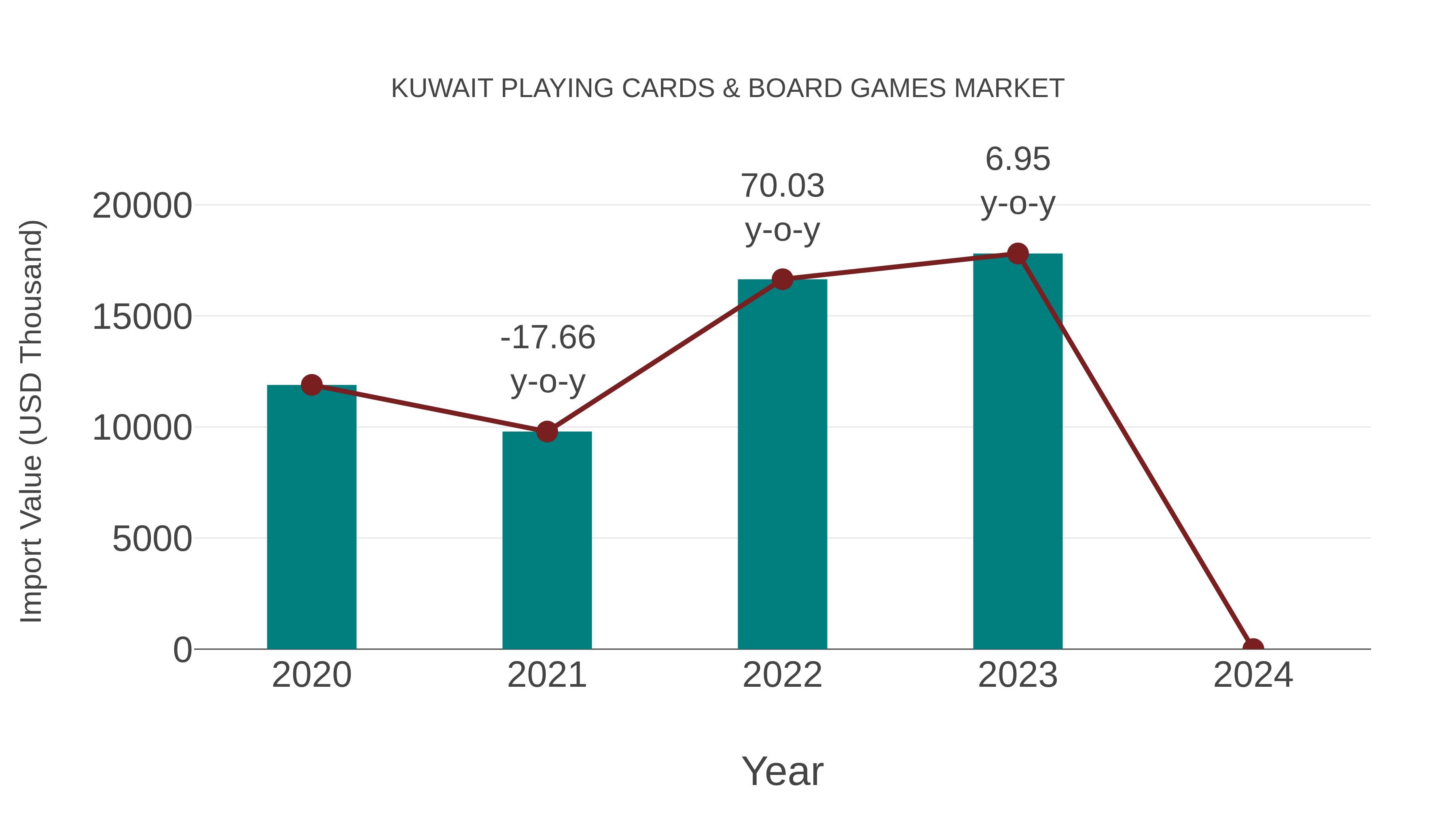  Kuwait Playing Cards & Board Games Market: Import Trend Analysis