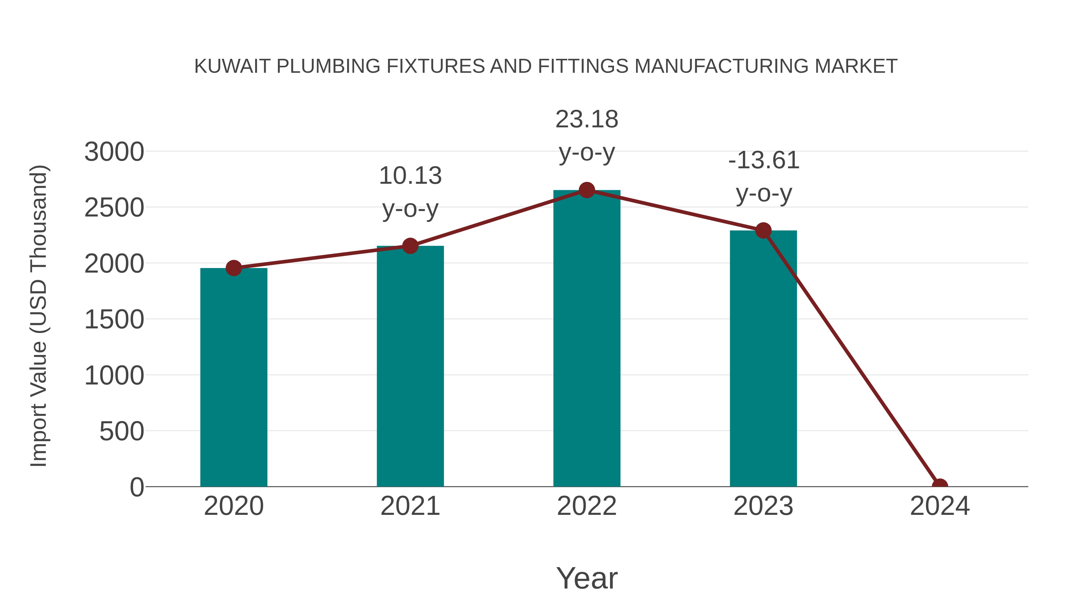 Kuwait Plumbing Fixtures and Fittings Manufacturing Market: Import Trend Analysis