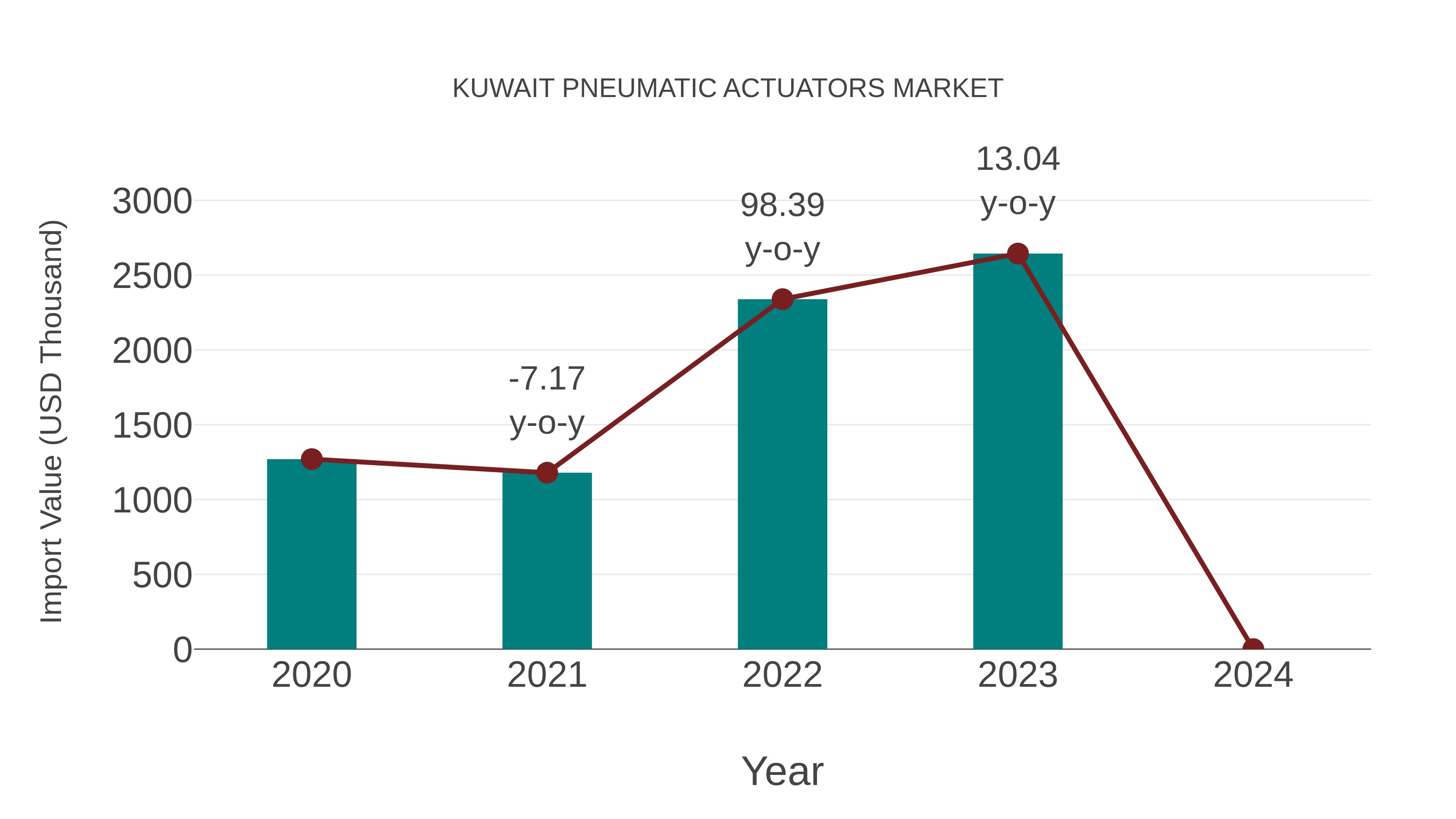  Kuwait Pneumatic Actuators Market: Import Trend Analysis