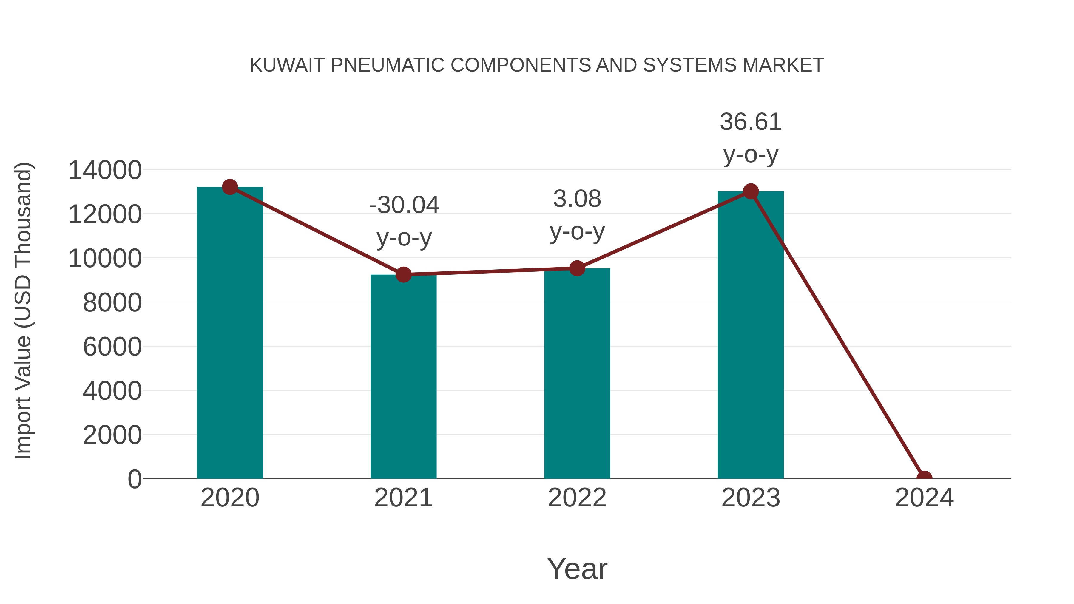  Kuwait Pneumatic Components and Systems Market: Import Trend Analysis