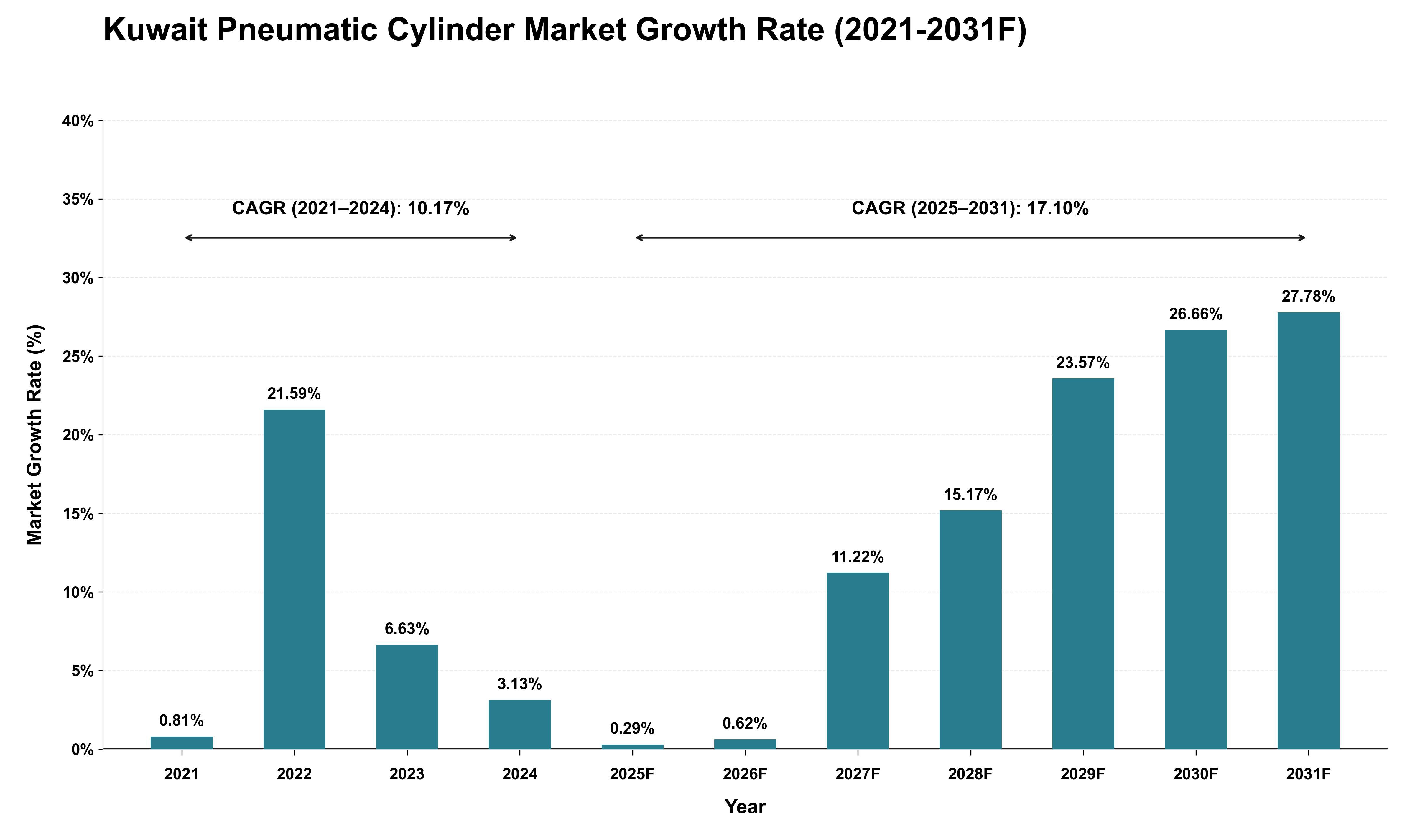 Kuwait Pneumatic Cylinder Market Growth Rate Analysis (2021 - 2031)