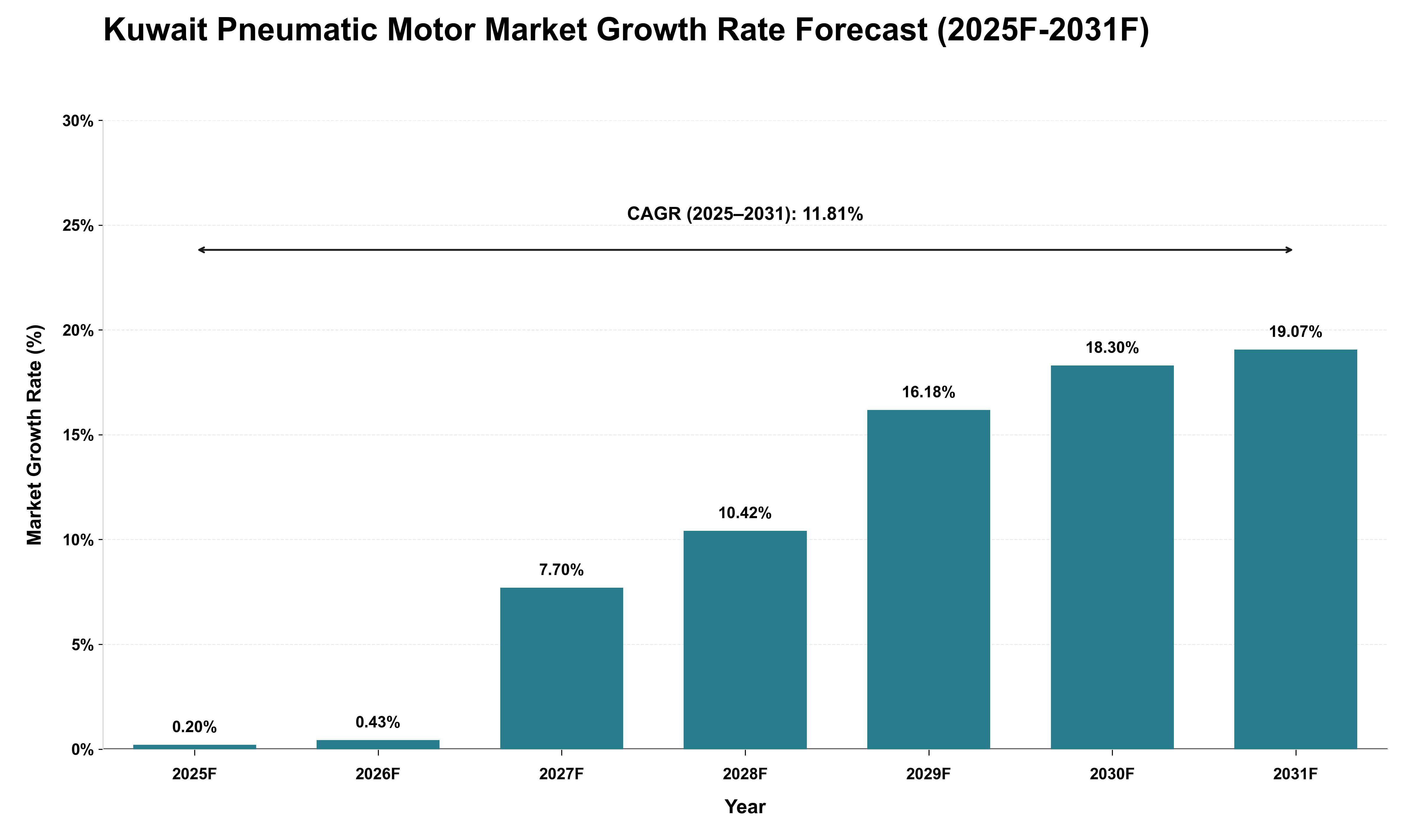Kuwait Pneumatic Motor Market Growth Rate Analysis (2025 - 2031)