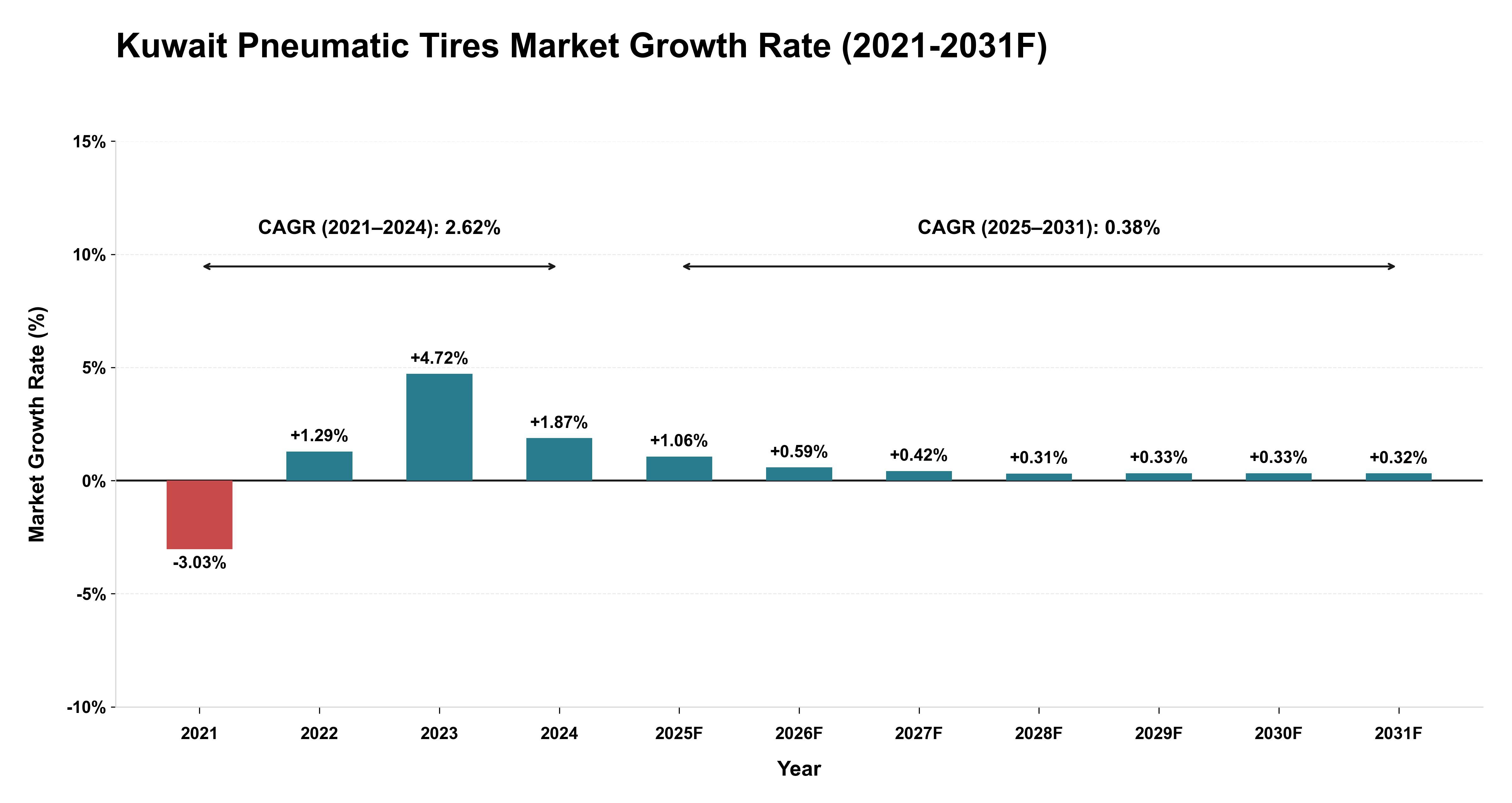 Kuwait Pneumatic Tires Market Year-wise Growth Rate (2021-2031F)