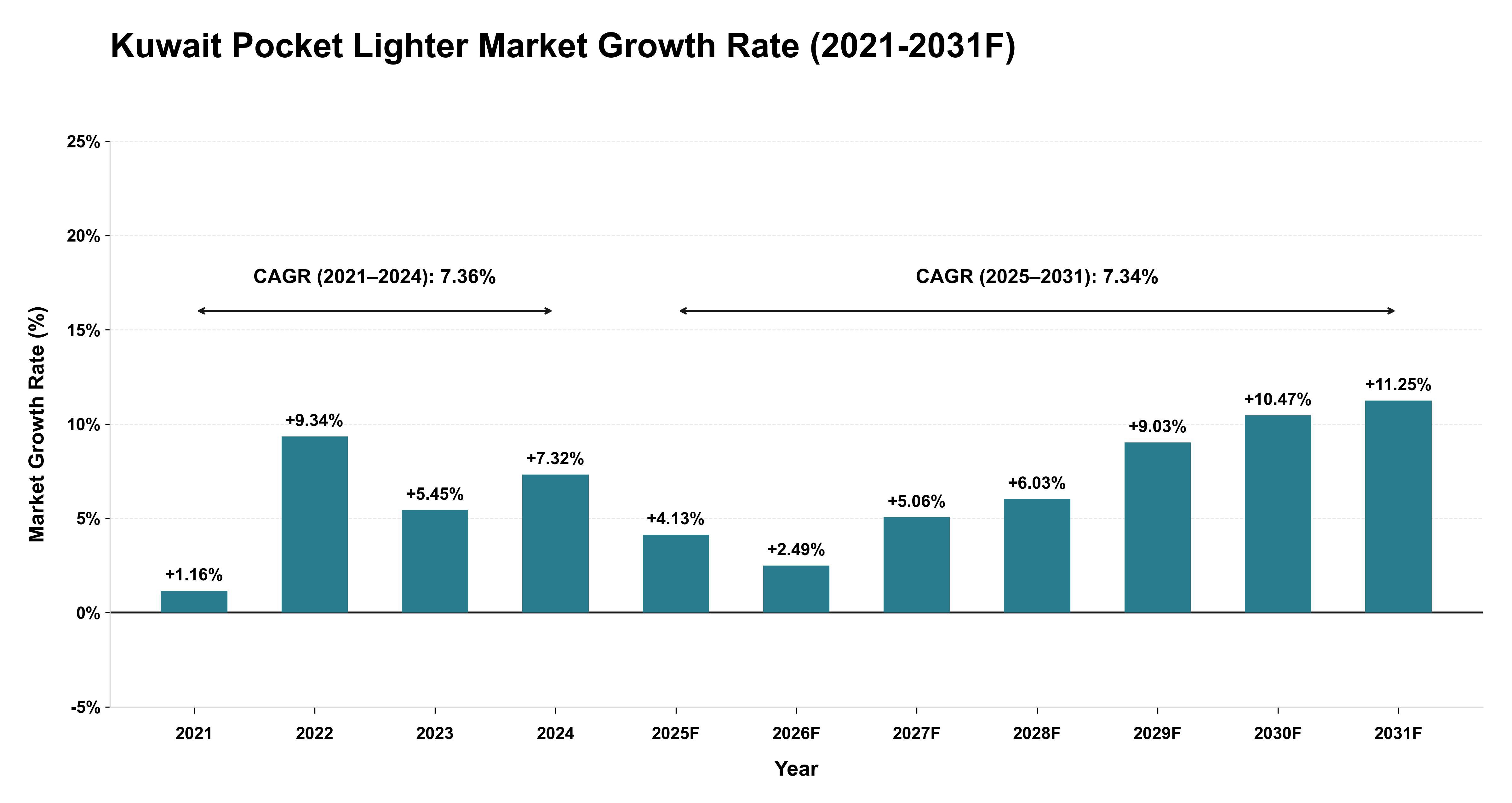 Kuwait Pocket Lighter Market Year-wise Growth Rate (2021-2031F)