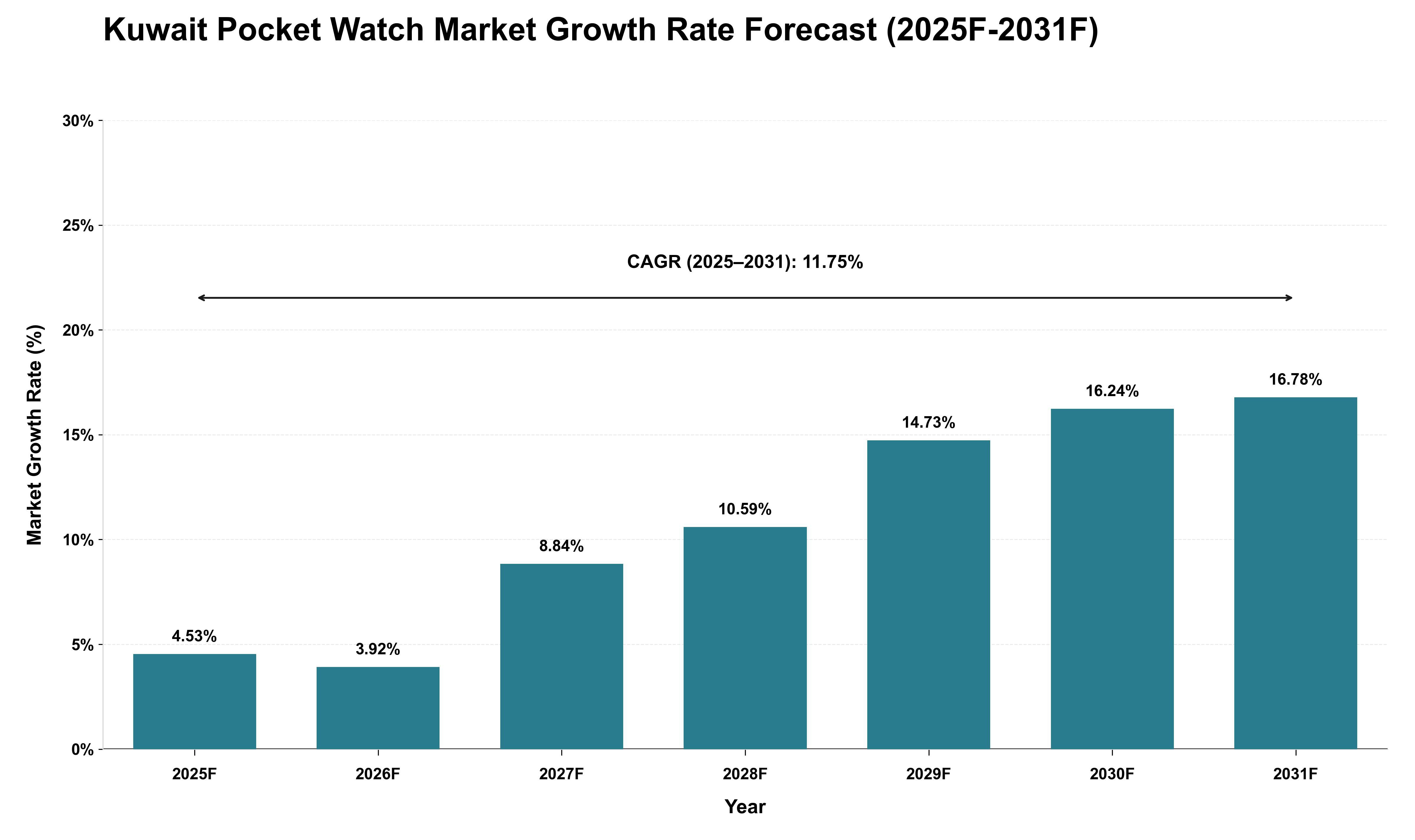 Kuwait Pocket Watch Market Growth Rate Analysis (2025 - 2031)