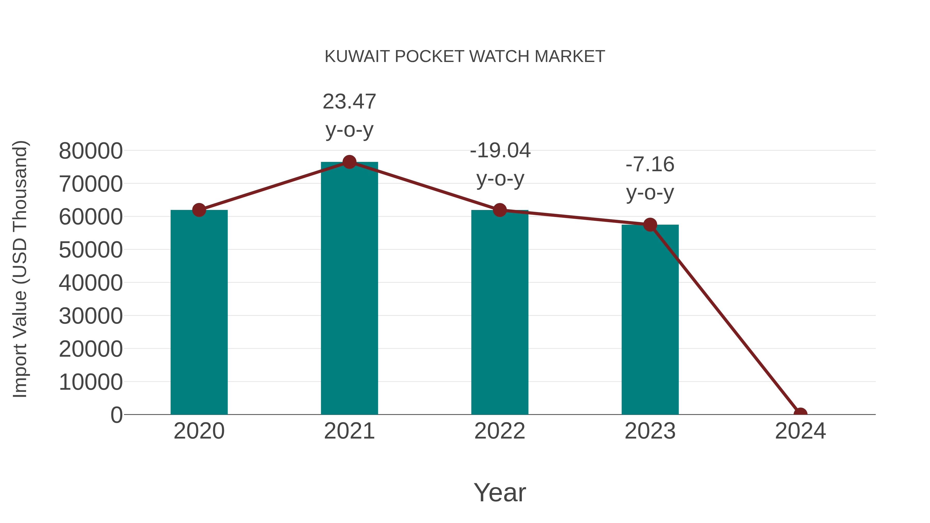  Kuwait Pocket Watch Market: Import Trend Analysis