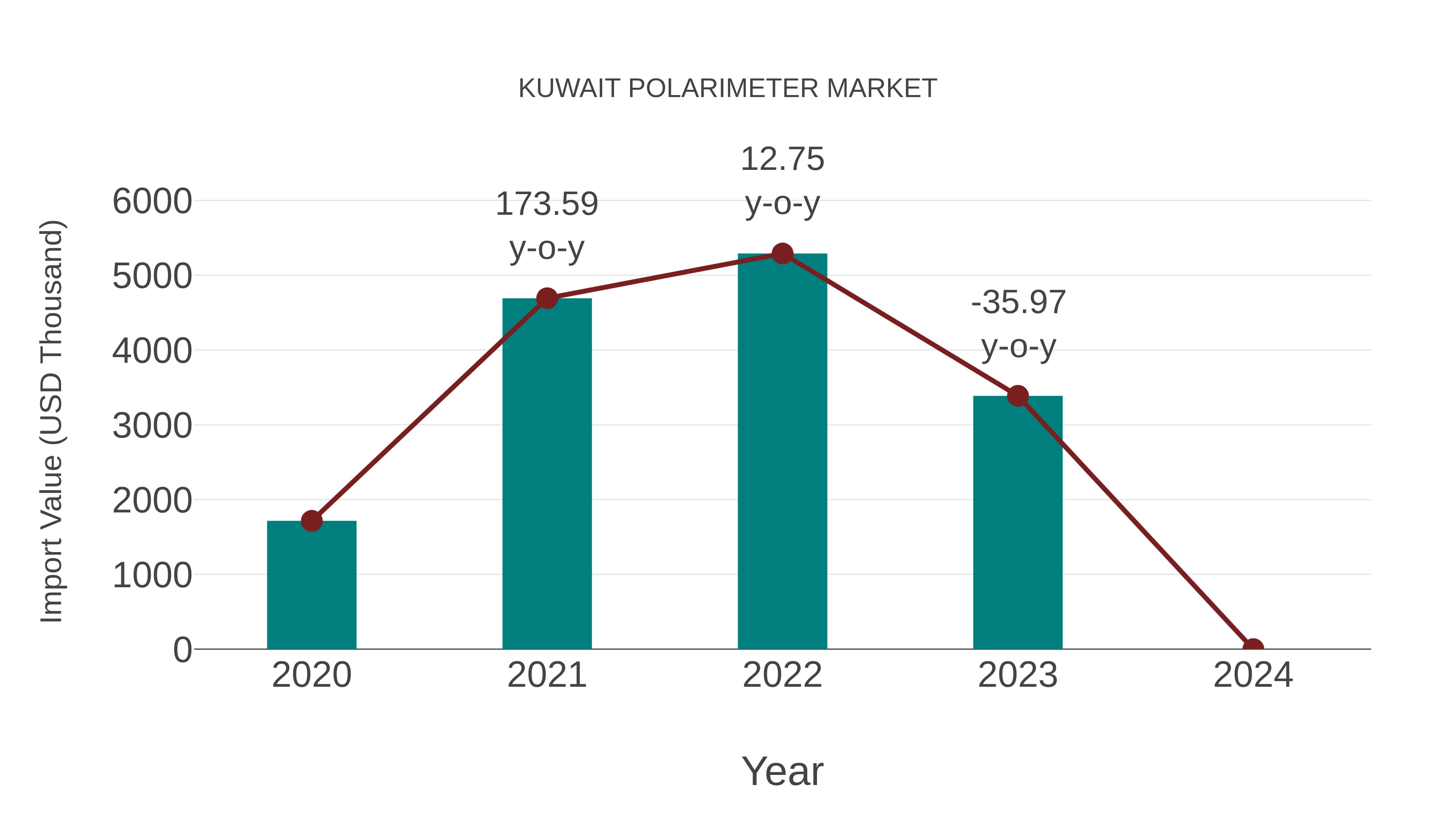 Kuwait Polarimeter Market: Import Trend Analysis