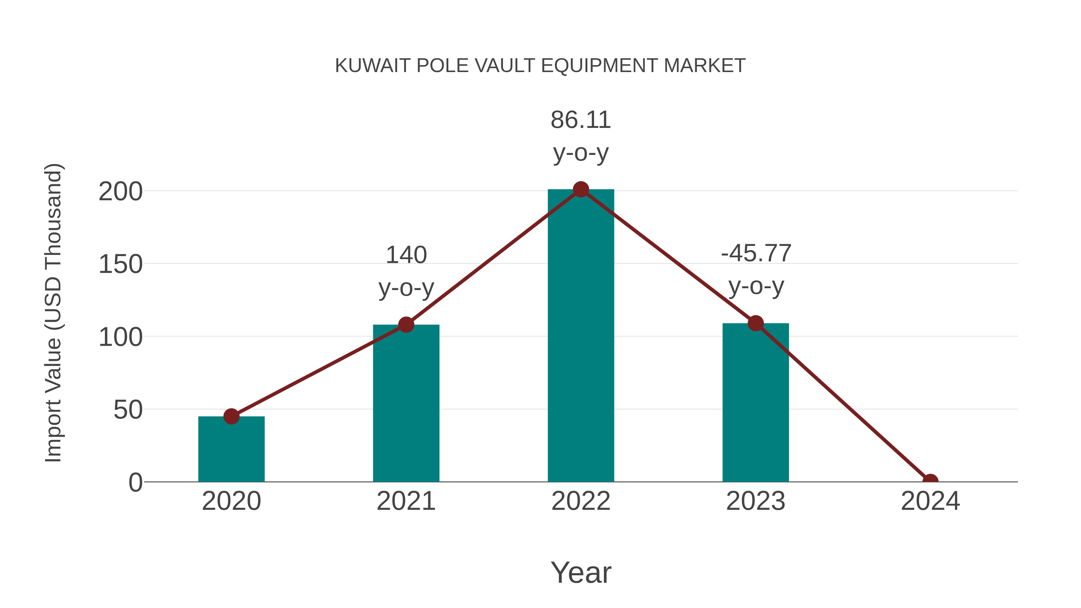  Kuwait Pole Vault Equipment Market: Import Trend Analysis