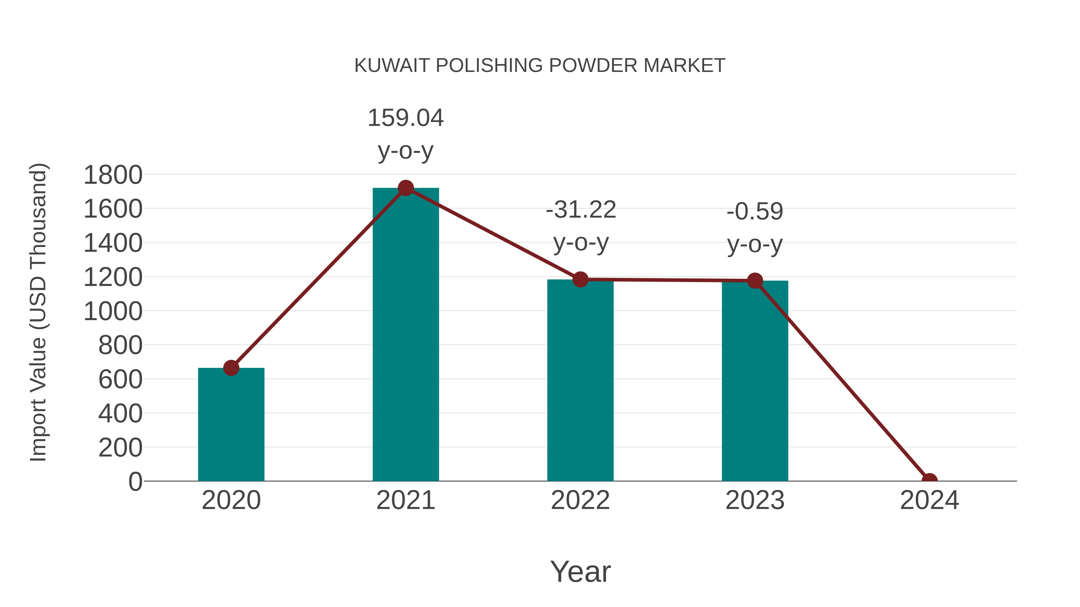 Kuwait Polishing Powder Market: Import Trend Analysis
