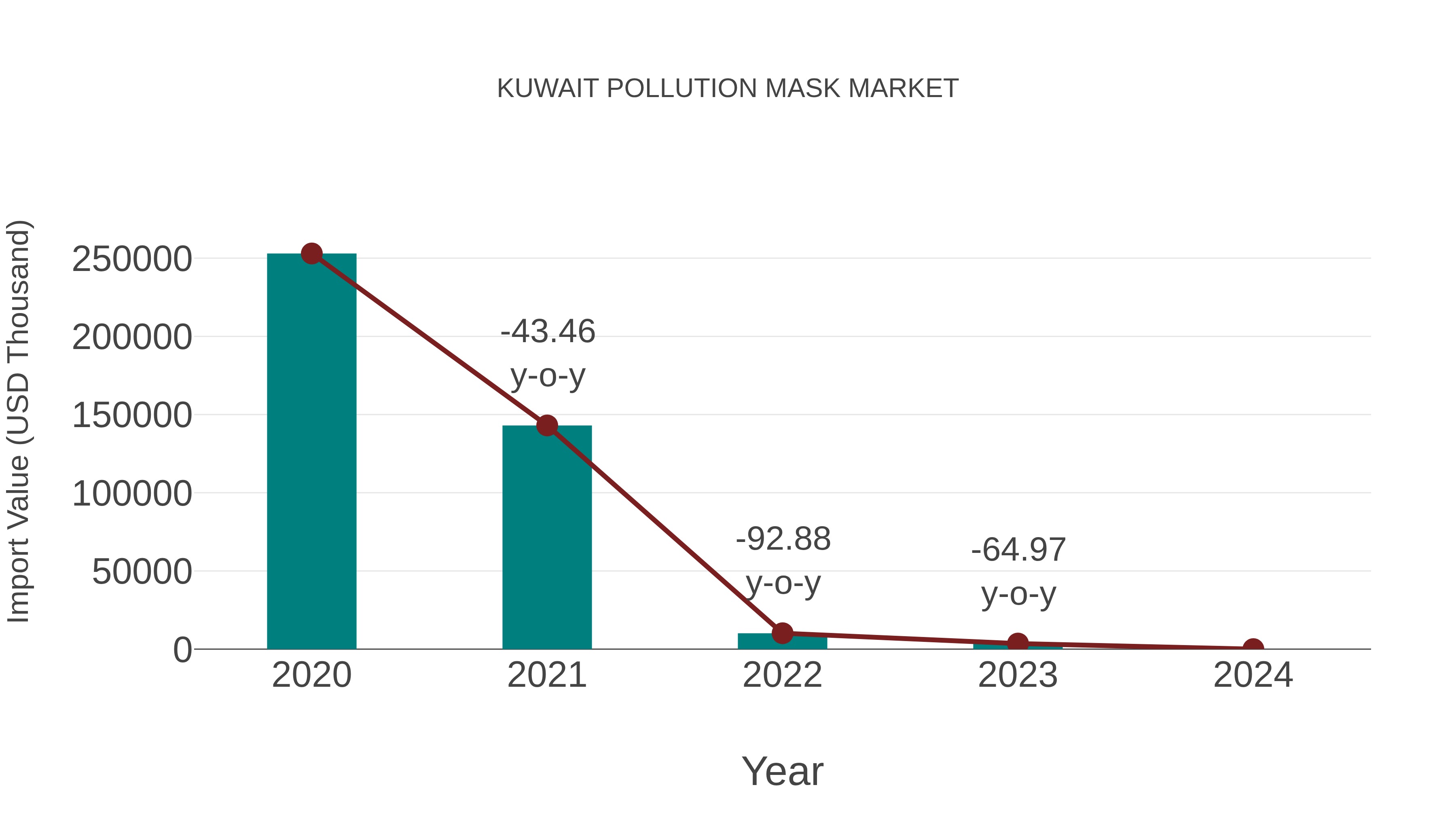  Kuwait Pollution Mask Market: Import Trend Analysis