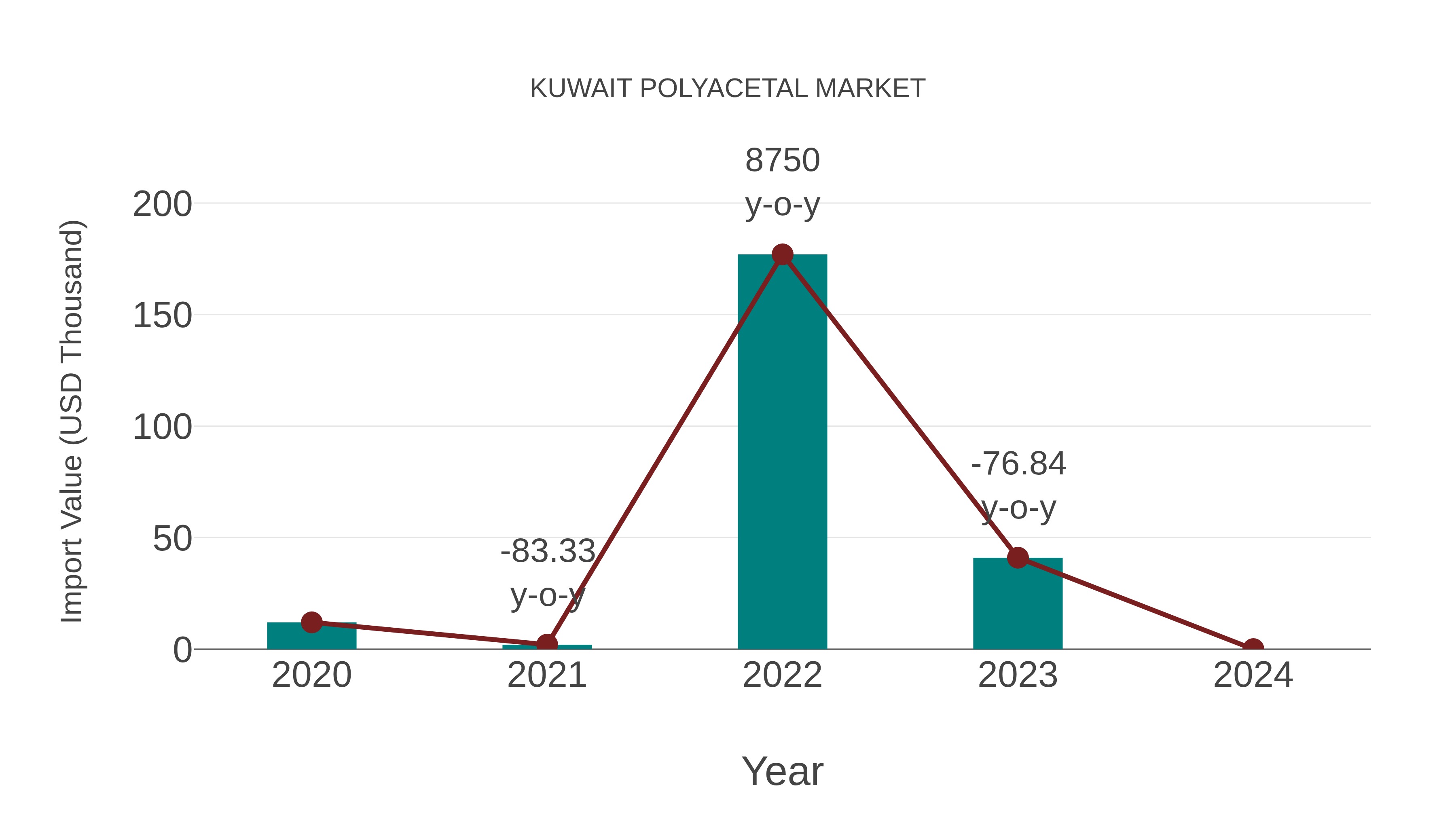  Kuwait Polyacetal Market: Import Trend Analysis