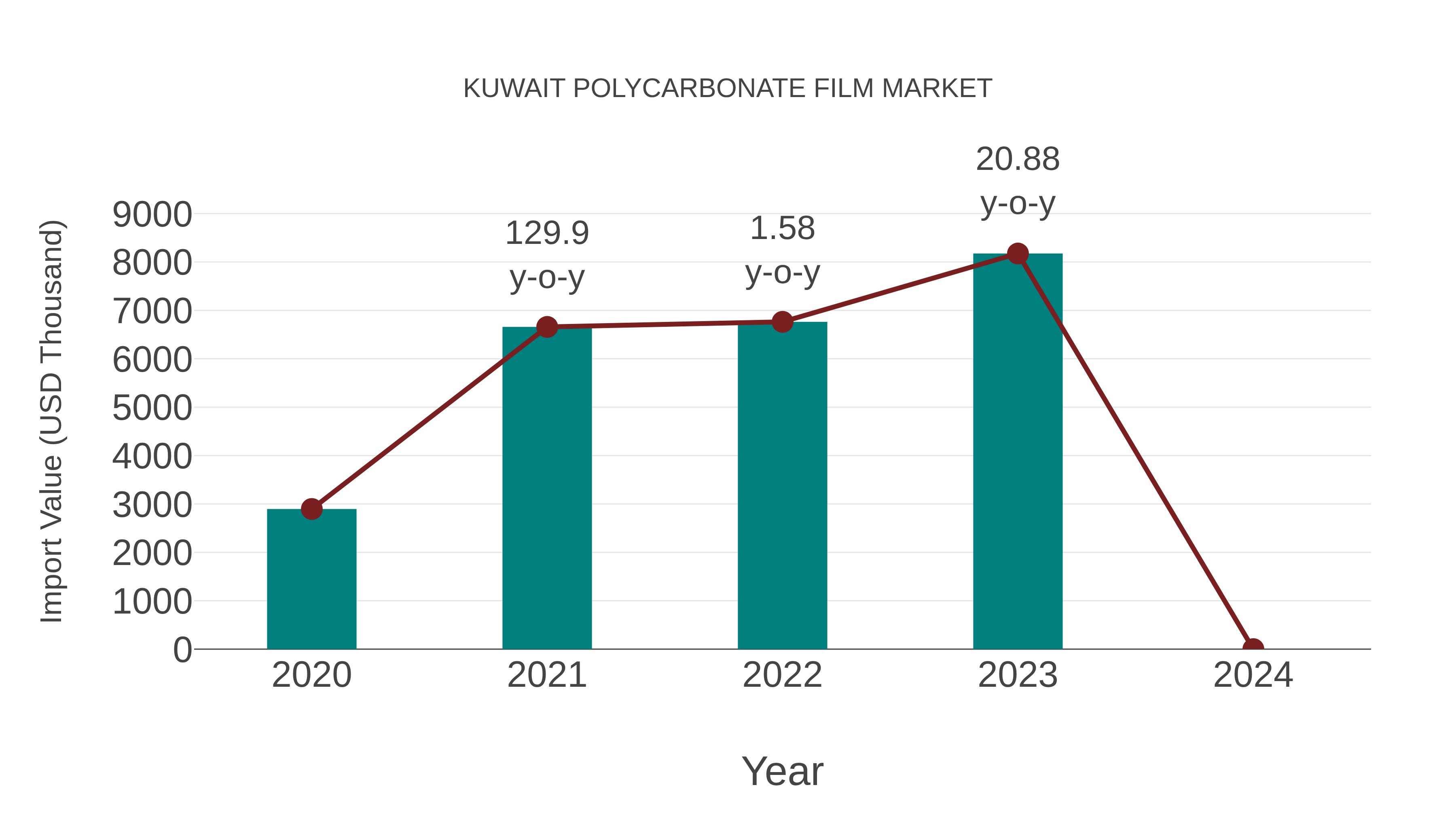  Kuwait Polycarbonate Film Market: Import Trend Analysis