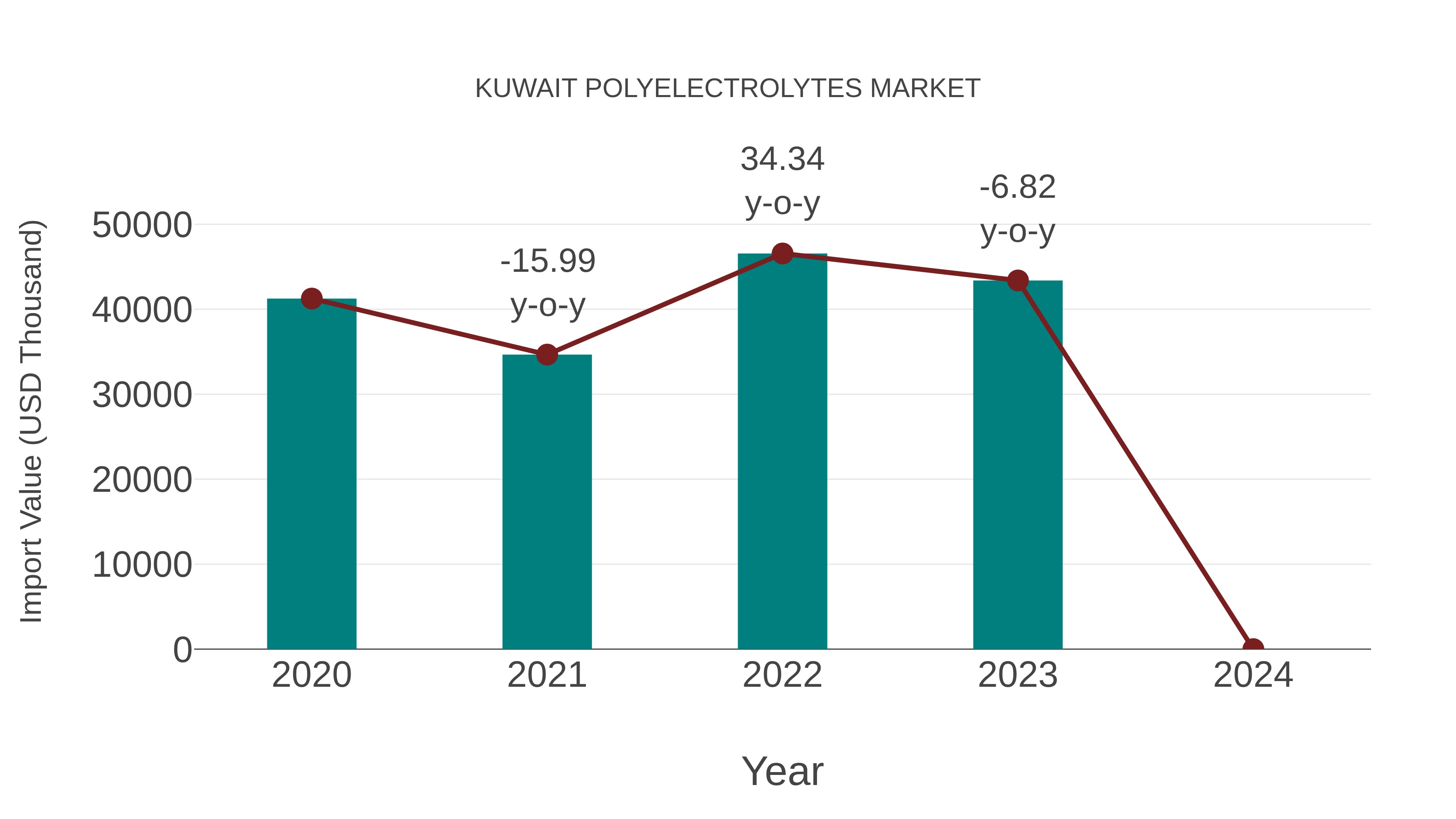  Kuwait Polyelectrolytes Market: Import Trend Analysis