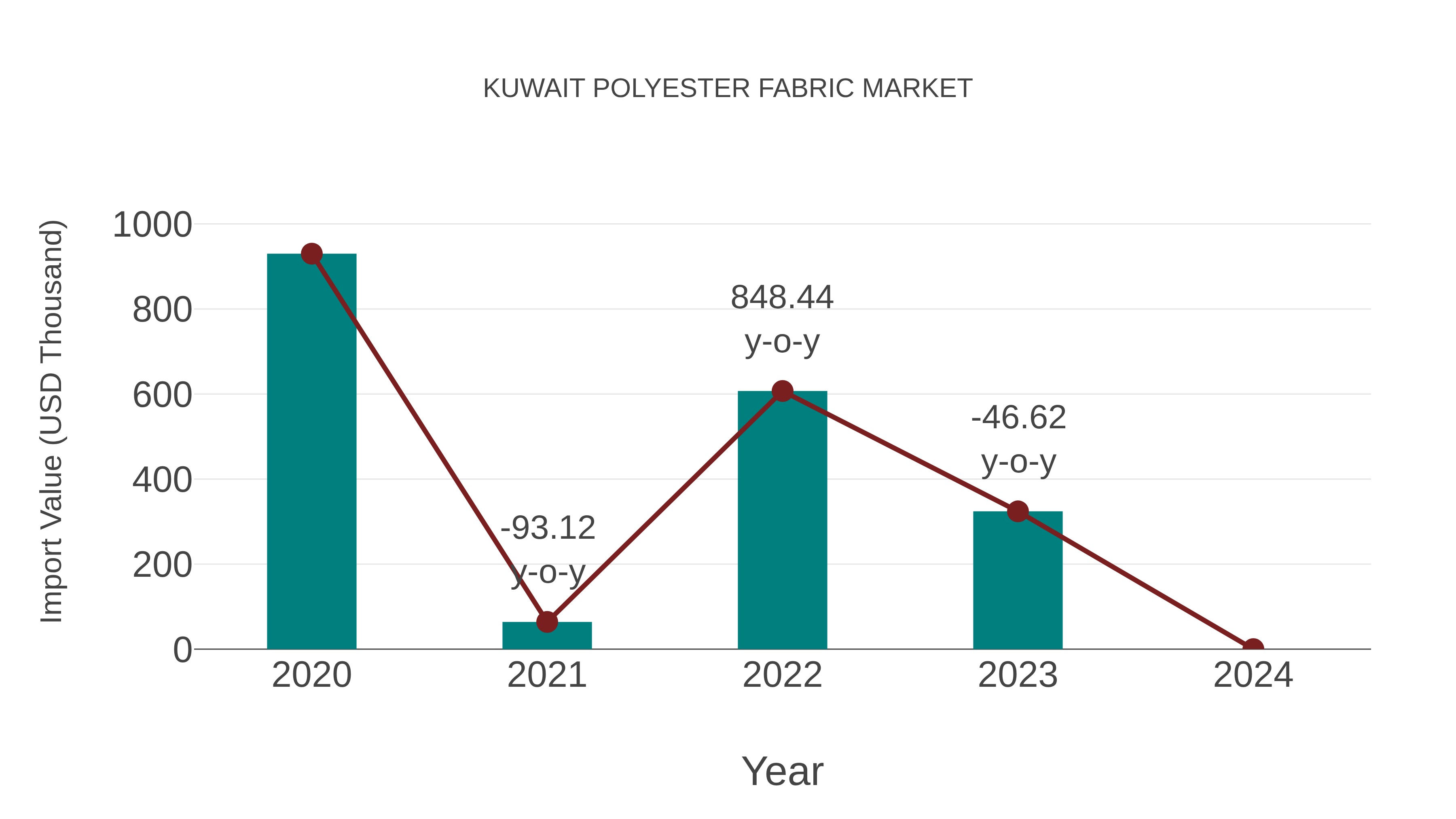  Kuwait Polyester Fabric Market: Import Trend Analysis