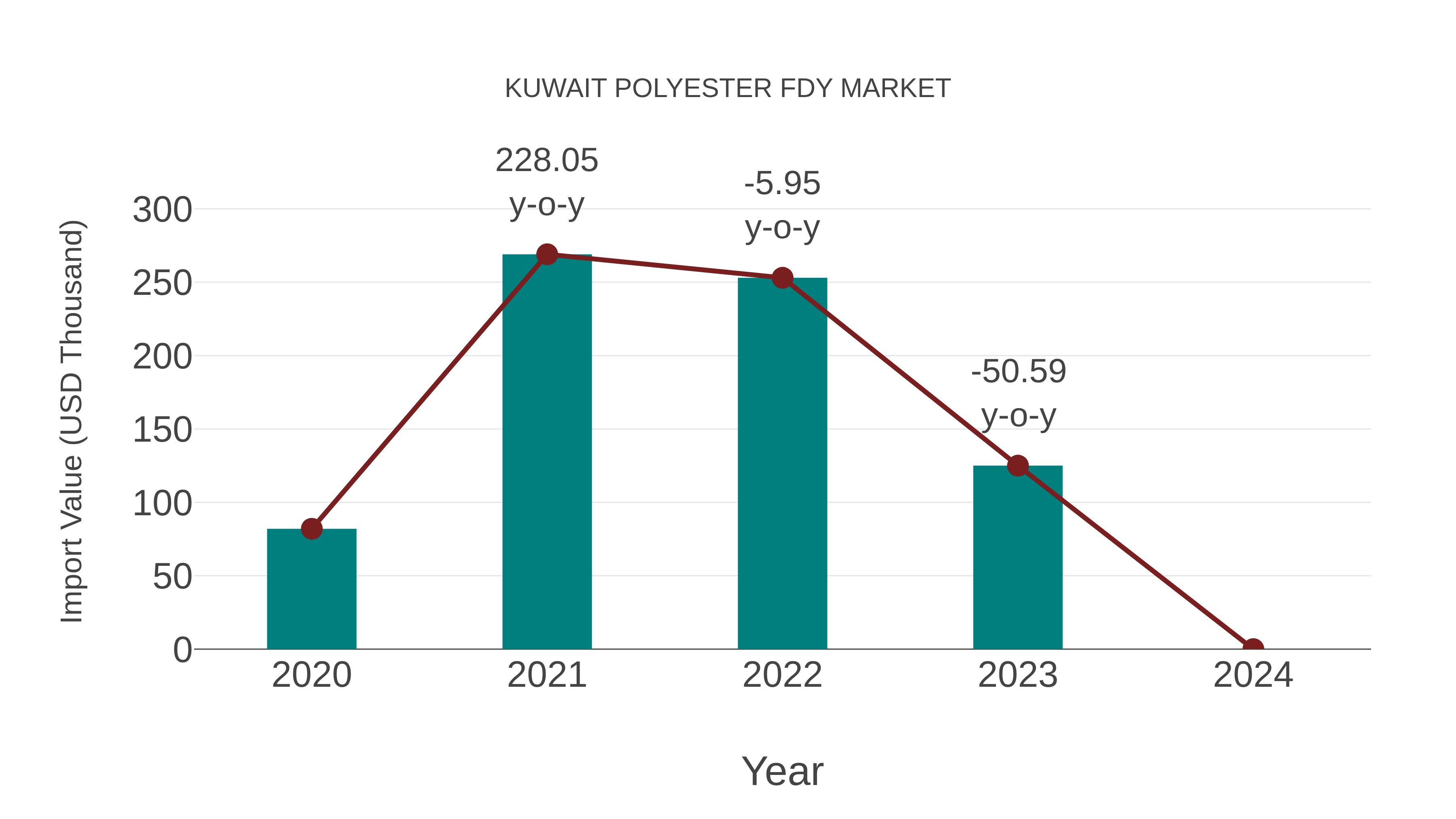  Kuwait Polyester Fdy Market: Import Trend Analysis