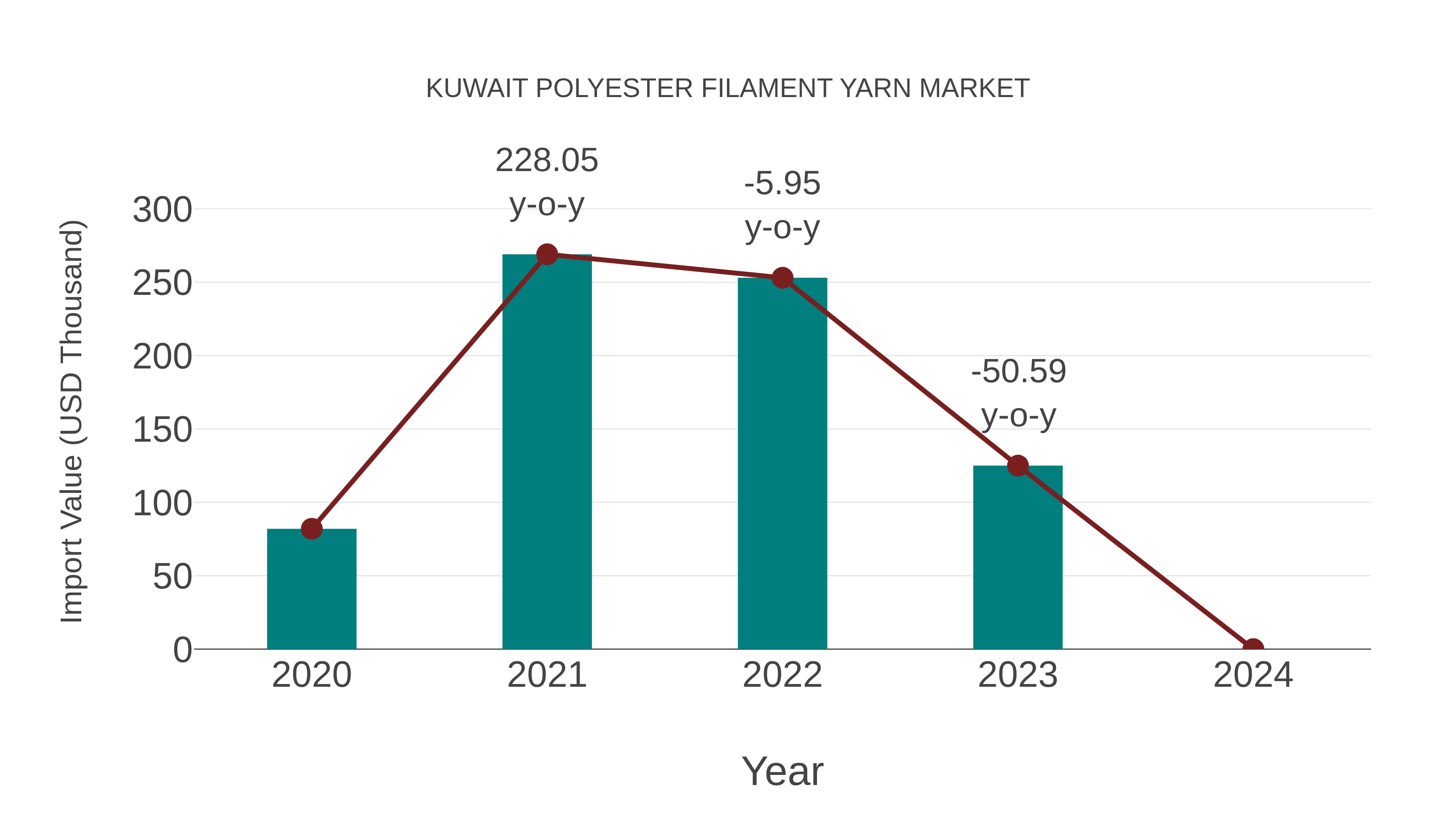  Kuwait Polyester Filament Yarn Market: Import Trend Analysis