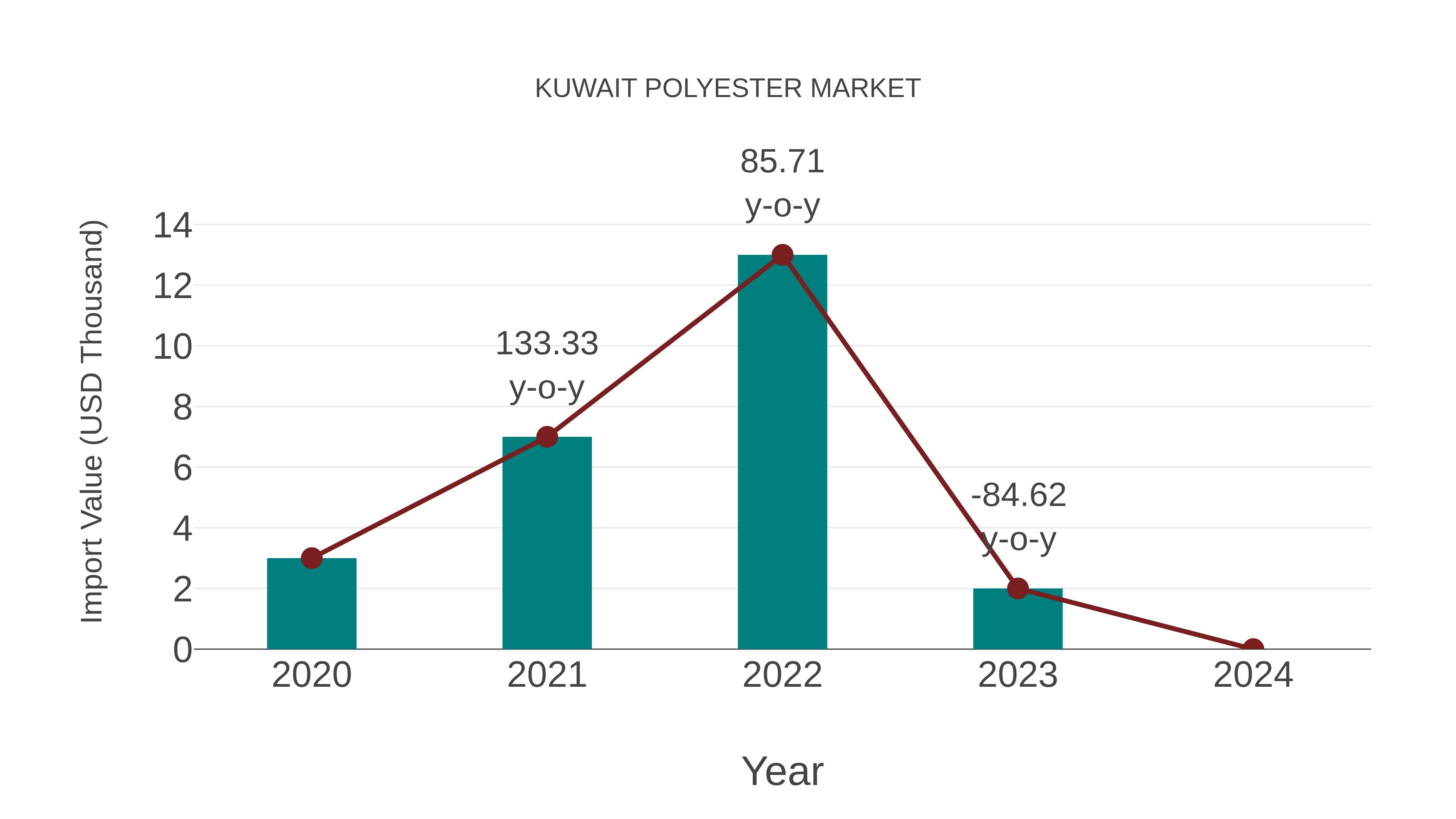  Kuwait Polyester Market: Import Trend Analysis