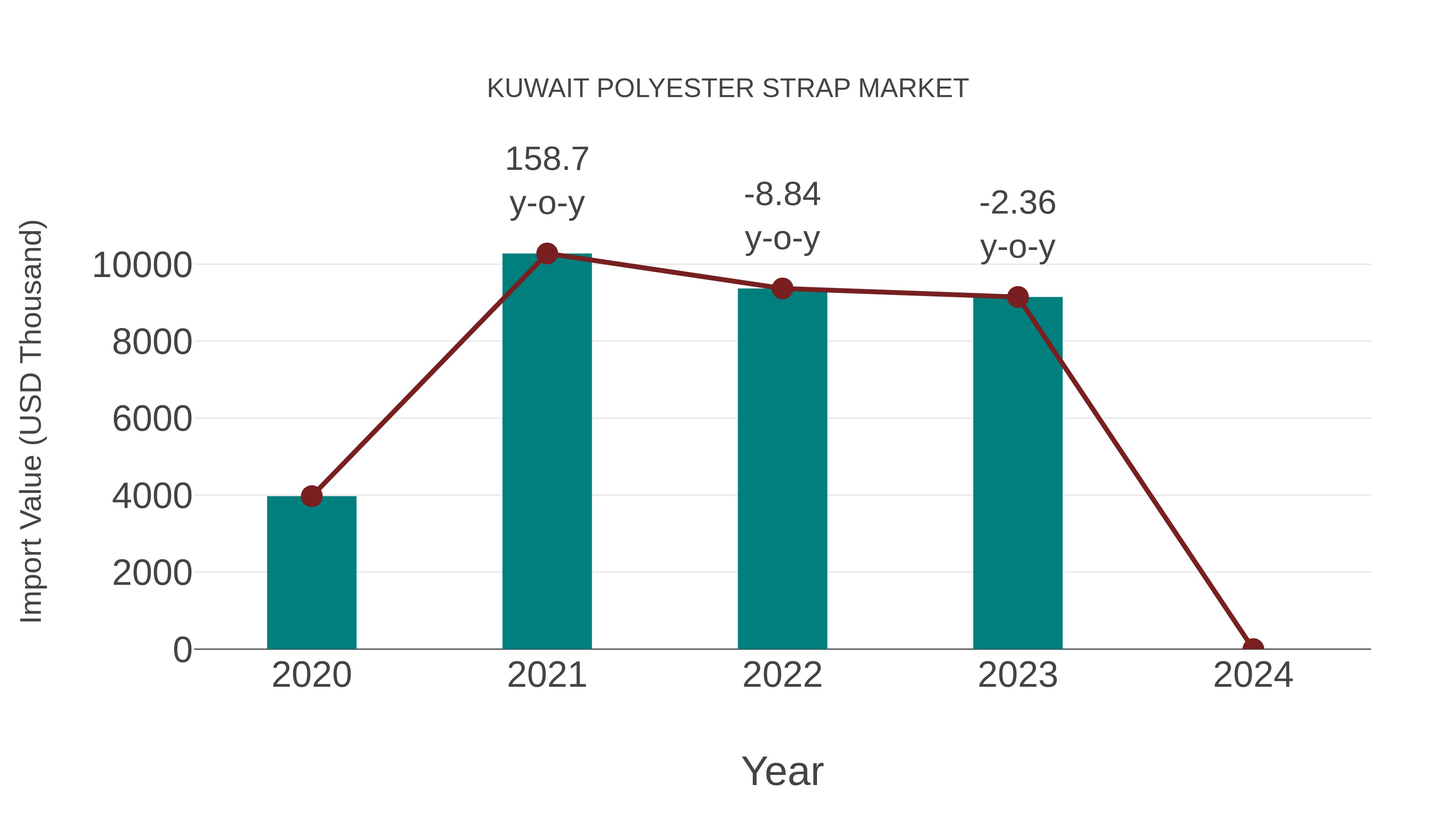  Kuwait Polyester Strap Market: Import Trend Analysis