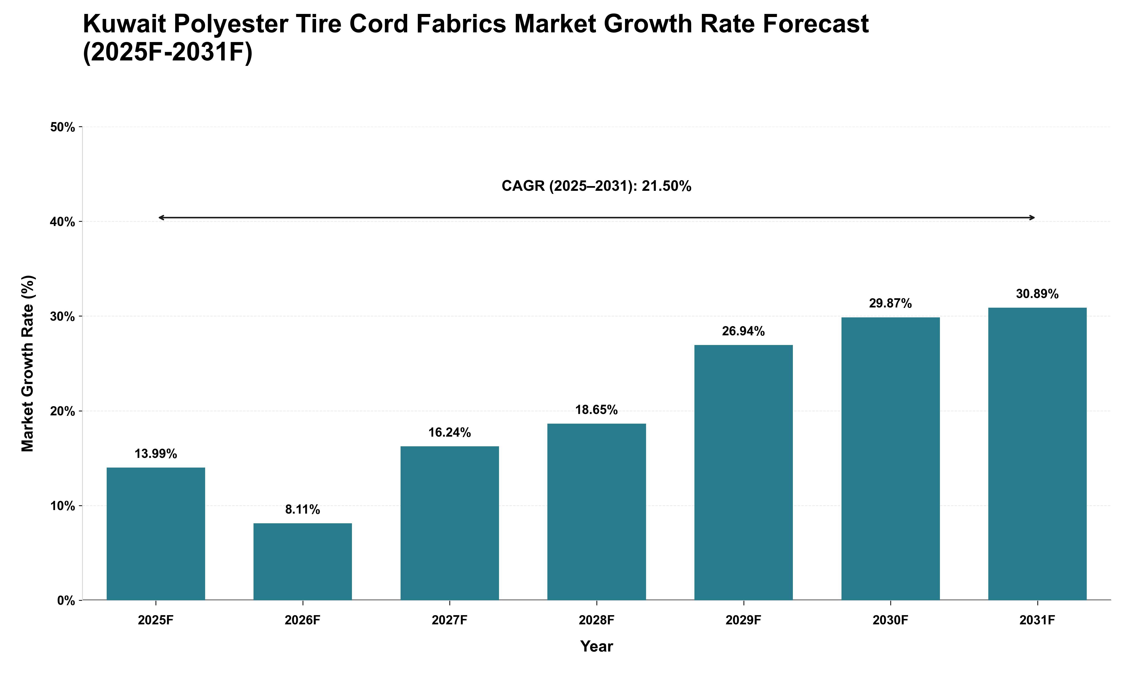 Kuwait Polyester Tire Cord Fabrics Market Growth Rate Analysis (2025 - 2031)