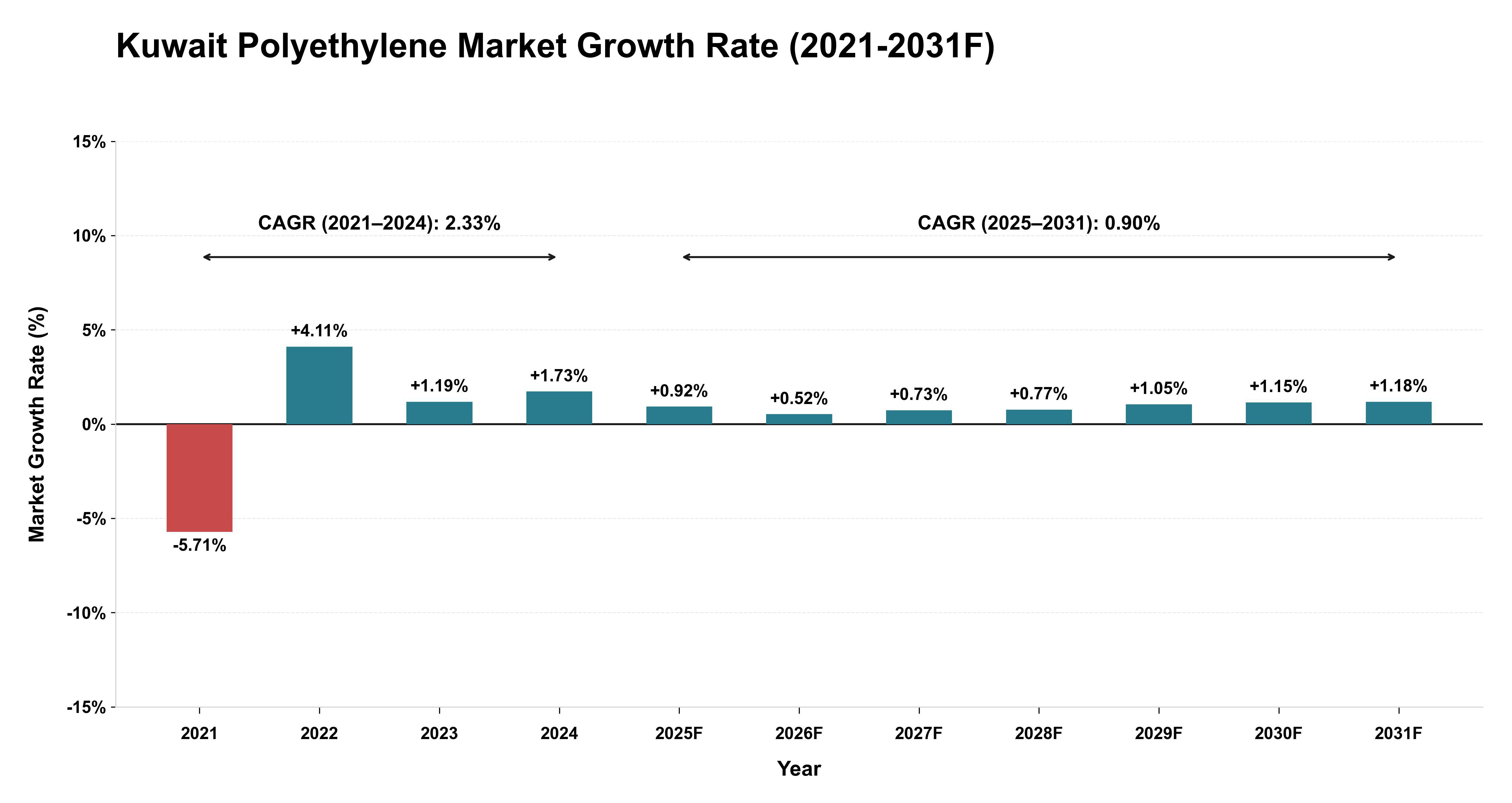 Kuwait Polyethylene Market Year-wise Growth Rate (2021-2031F)