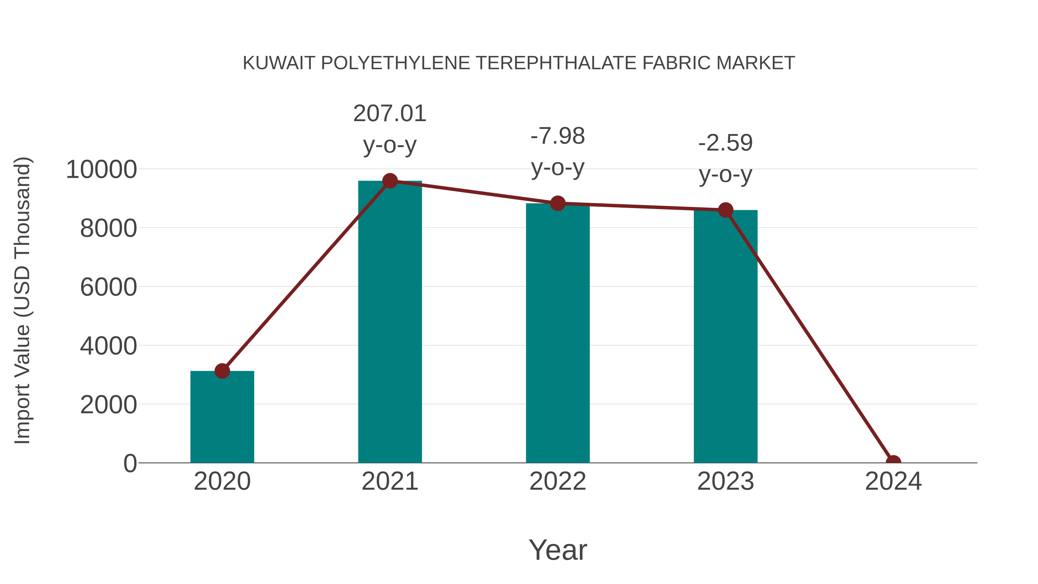  Kuwait Polyethylene Terephthalate Fabric Market: Import Trend Analysis