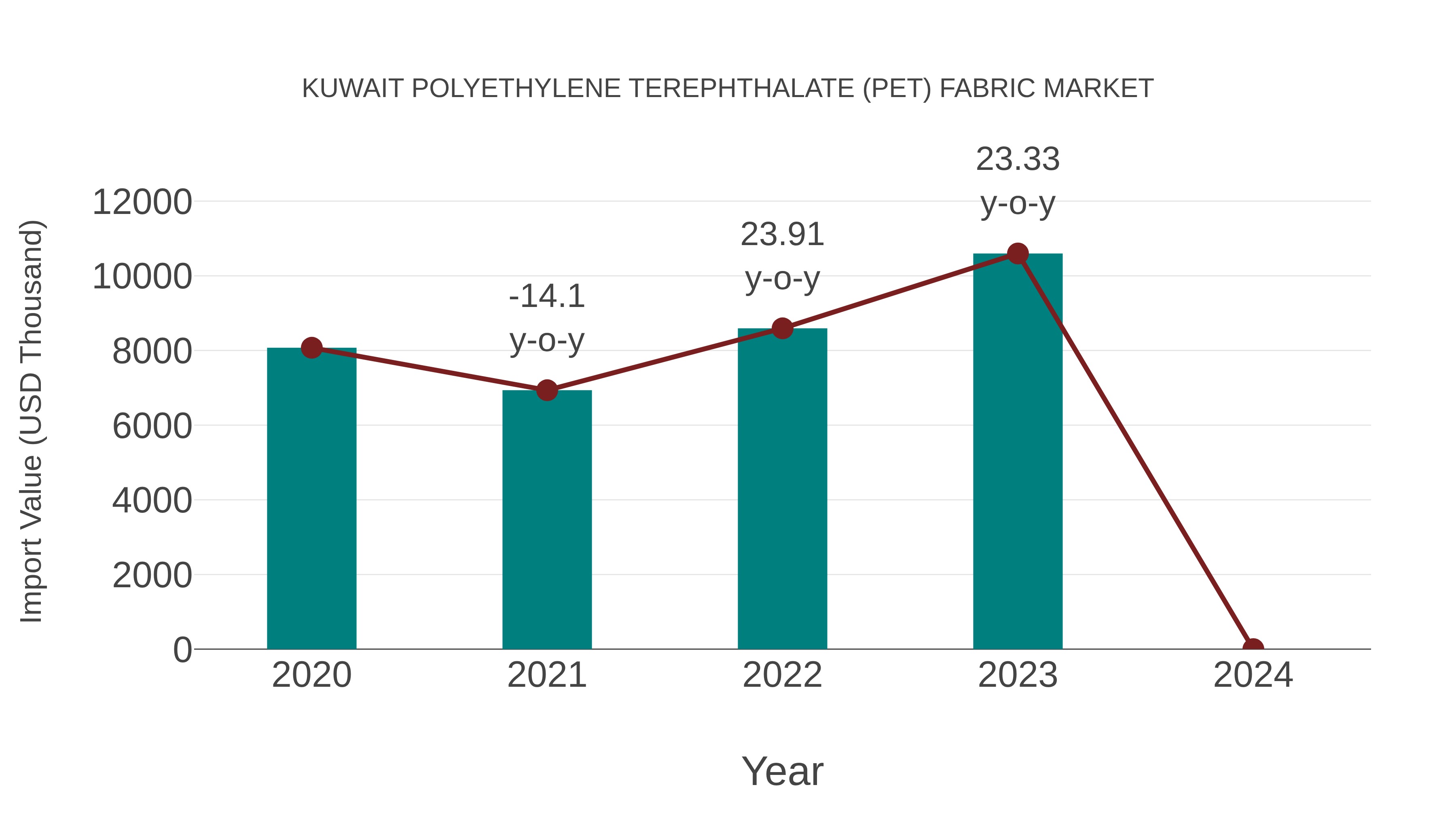 Kuwait Polyethylene Terephthalate (Pet) Fabric Market: Import Trend Analysis