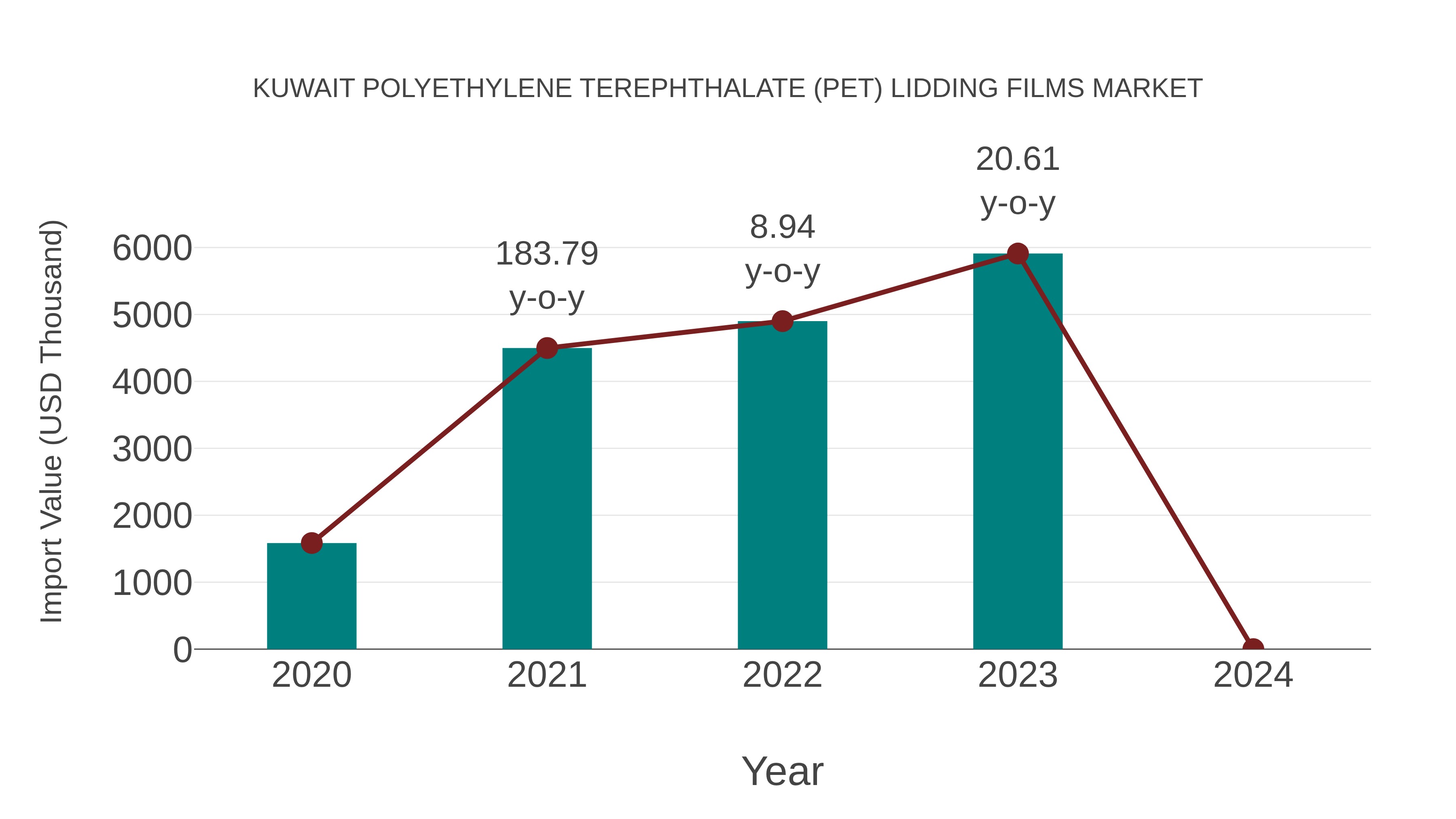 Kuwait Polyethylene Terephthalate (Pet) Lidding Films Market: Import Trend Analysis