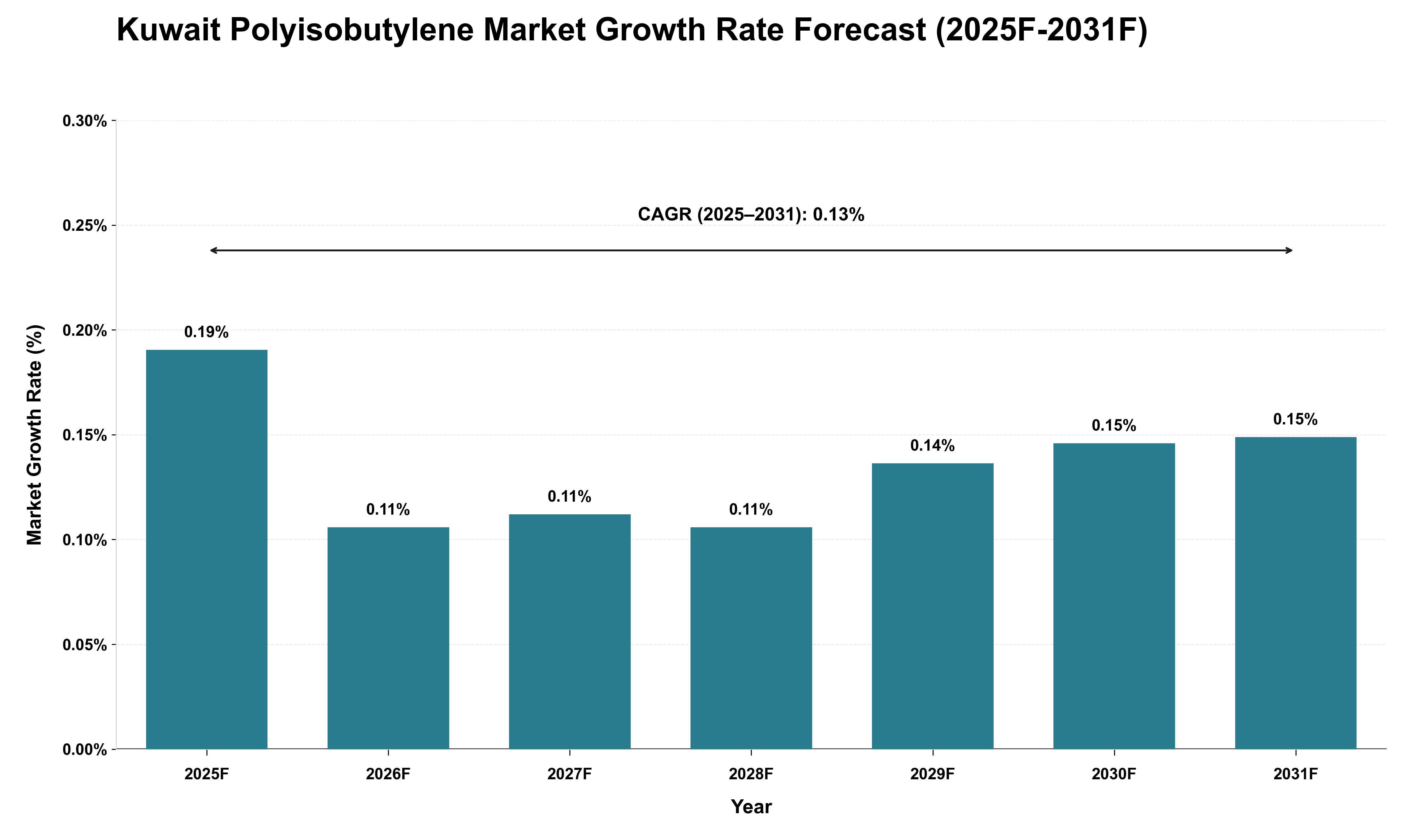 Kuwait Polyisobutylene Market Growth Rate Analysis (2025 - 2031)
