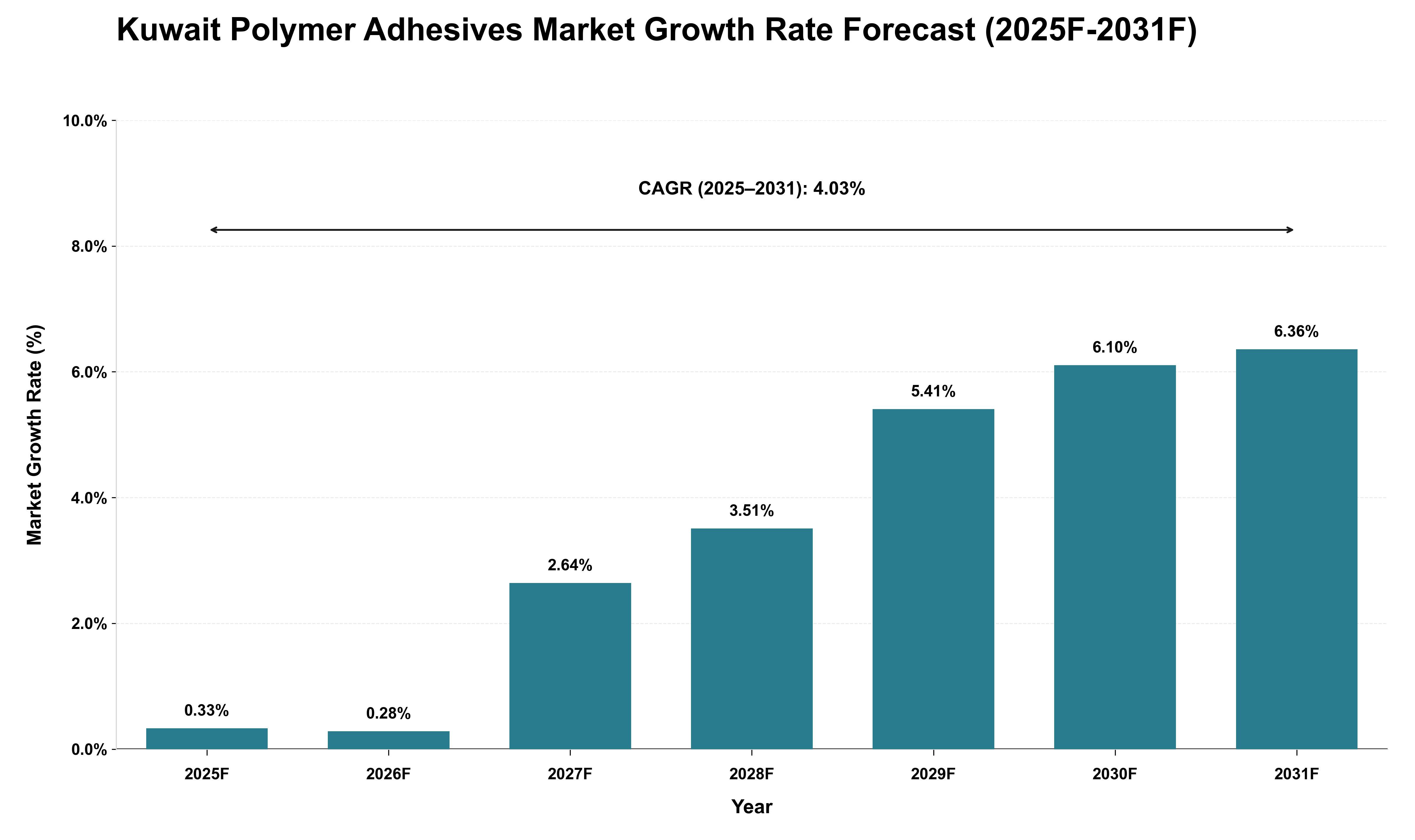 Kuwait Polymer Adhesives Market Growth Rate Analysis (2025 - 2031)