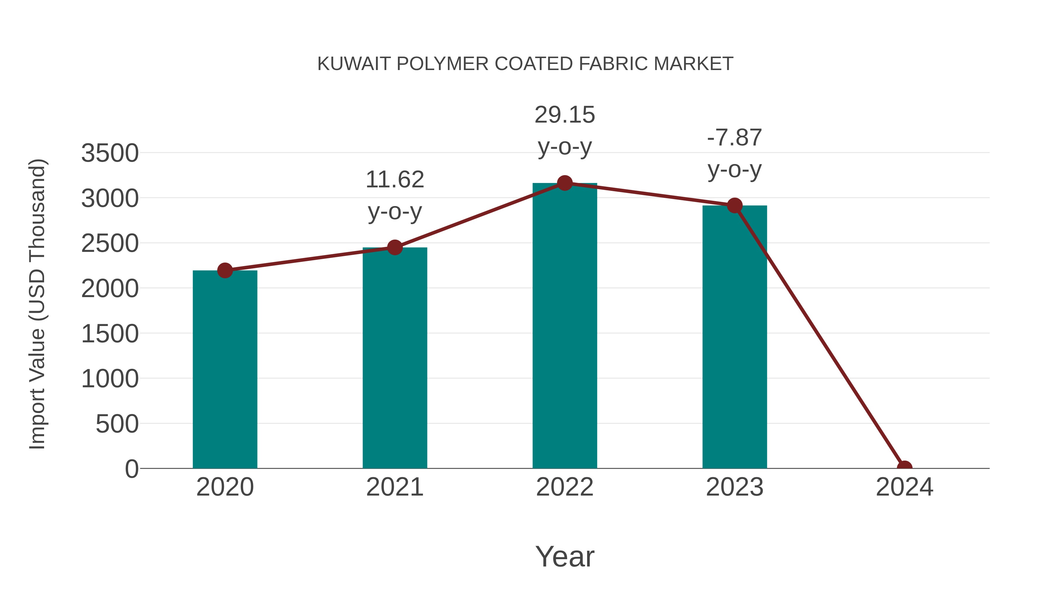  Kuwait Polymer Coated Fabric Market: Import Trend Analysis