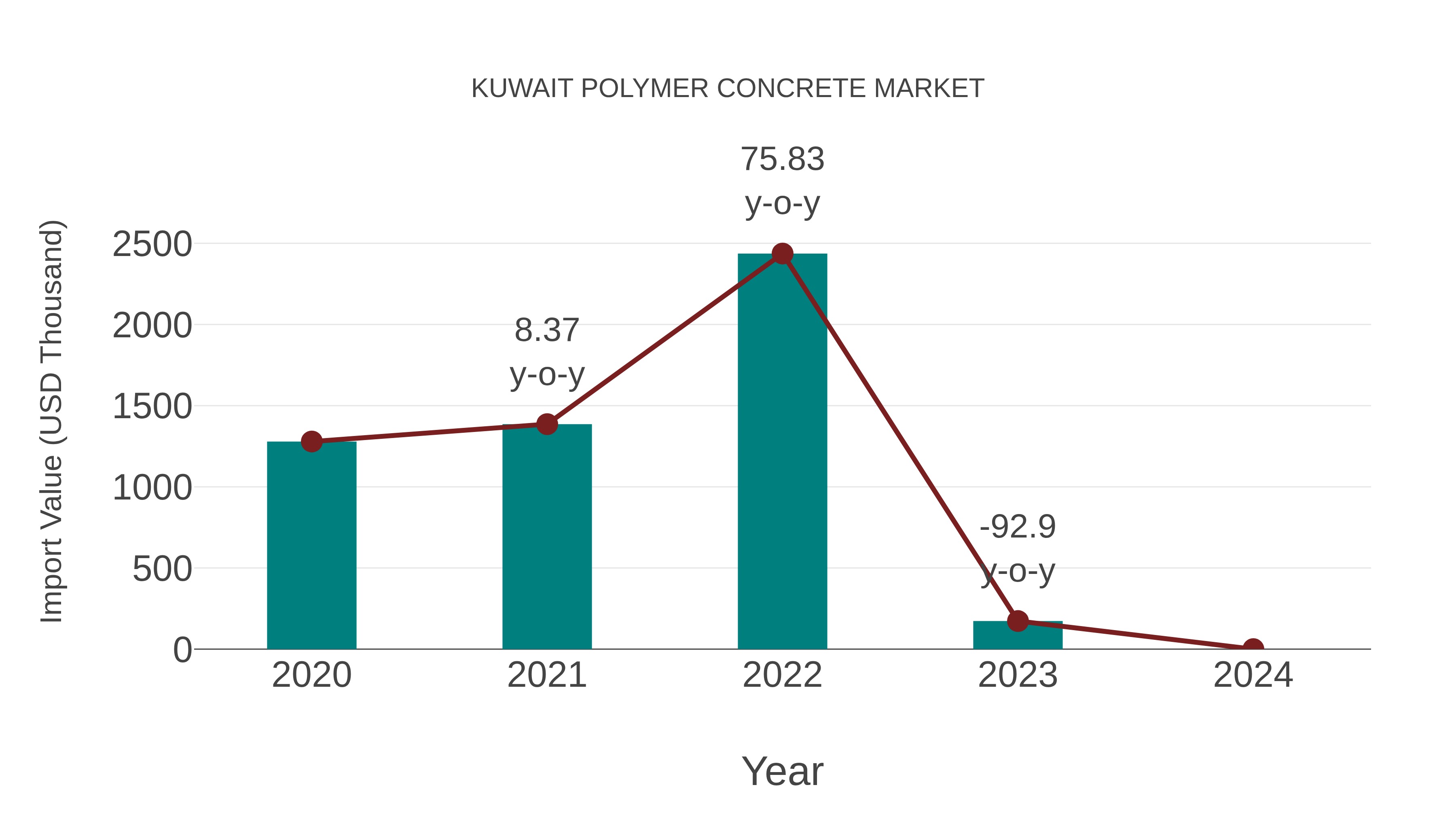  Kuwait Polymer Concrete Market: Import Trend Analysis