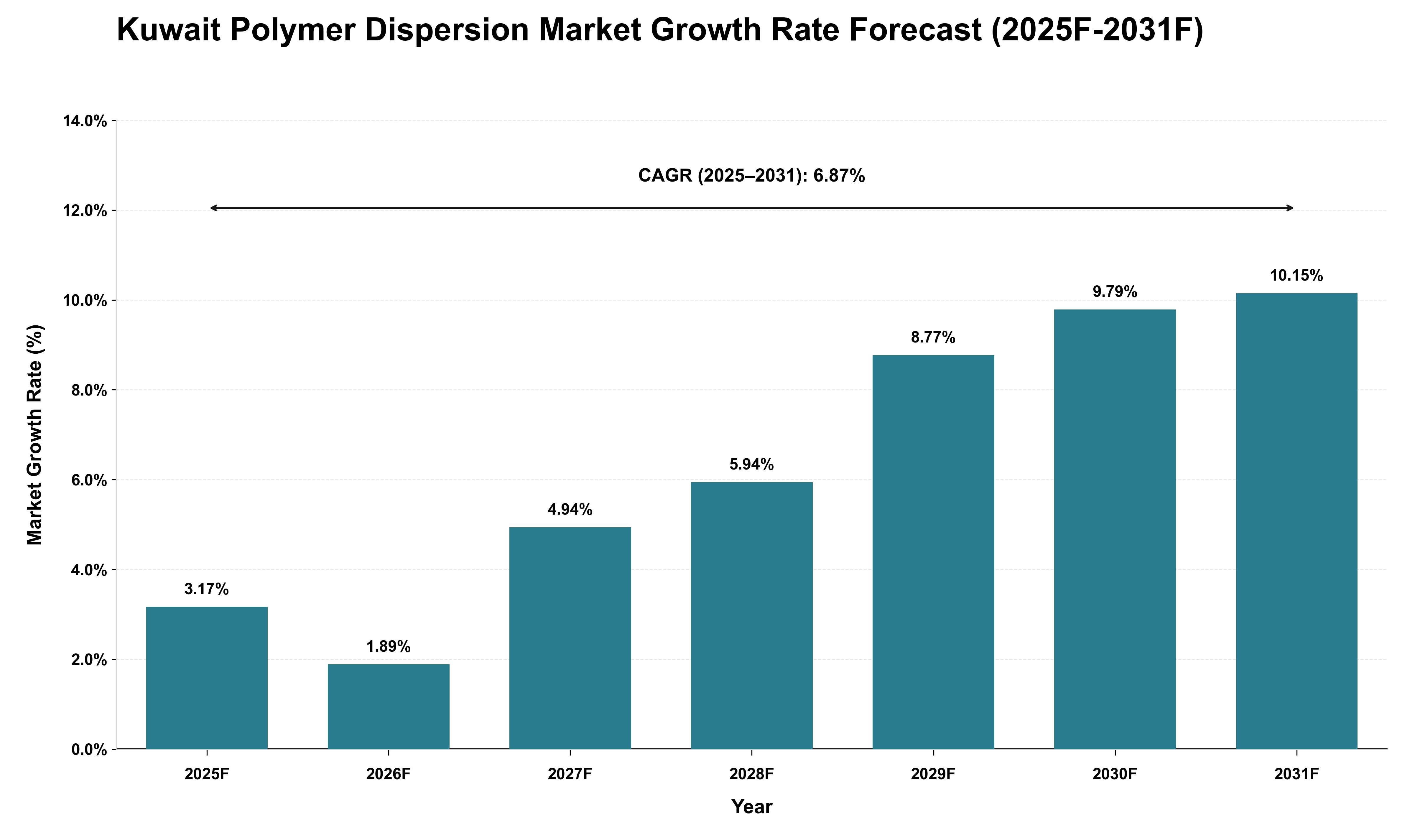 Kuwait Polymer Dispersion Market Growth Rate Analysis (2025 - 2031)