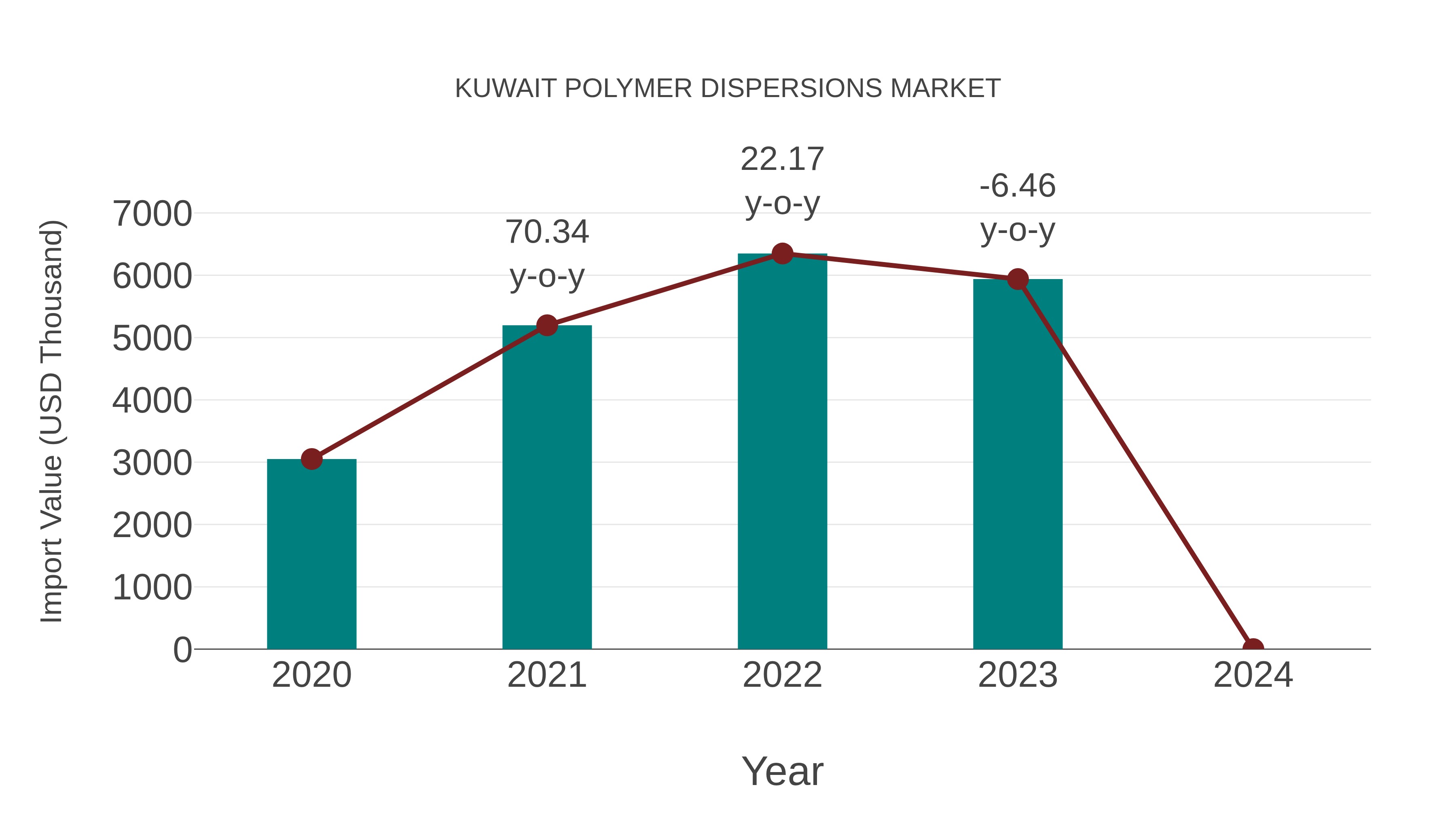  Kuwait Polymer Dispersions Market: Import Trend Analysis