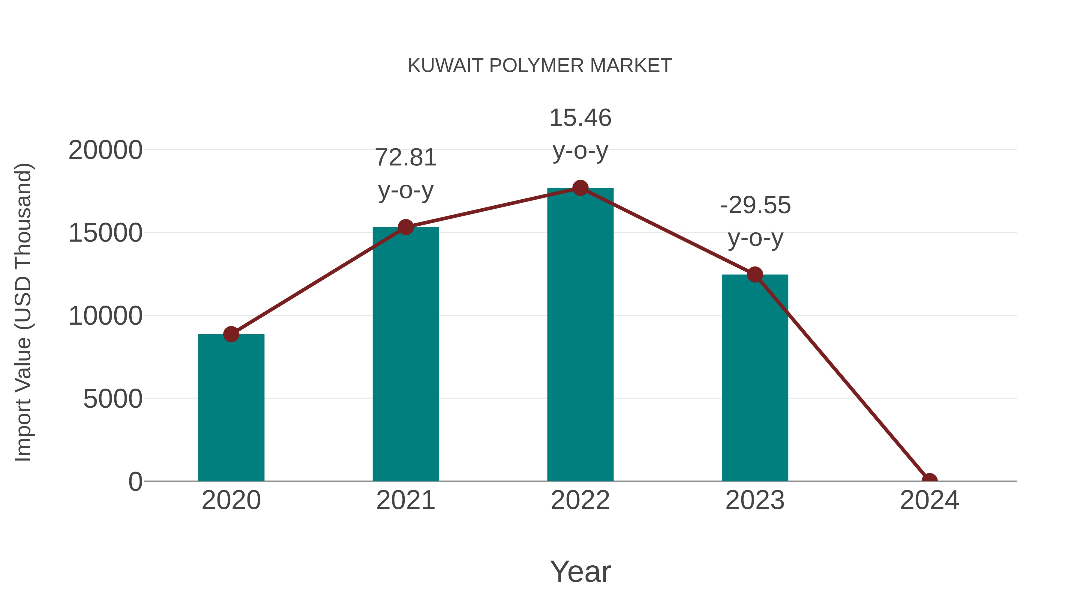  Kuwait Polymer Market: Import Trend Analysis
