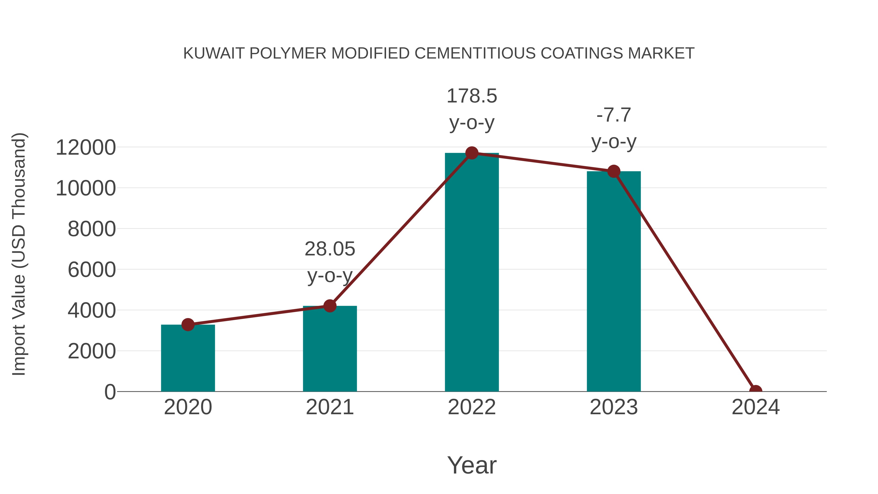  Kuwait Polymer Modified Cementitious Coatings Market: Import Trend Analysis