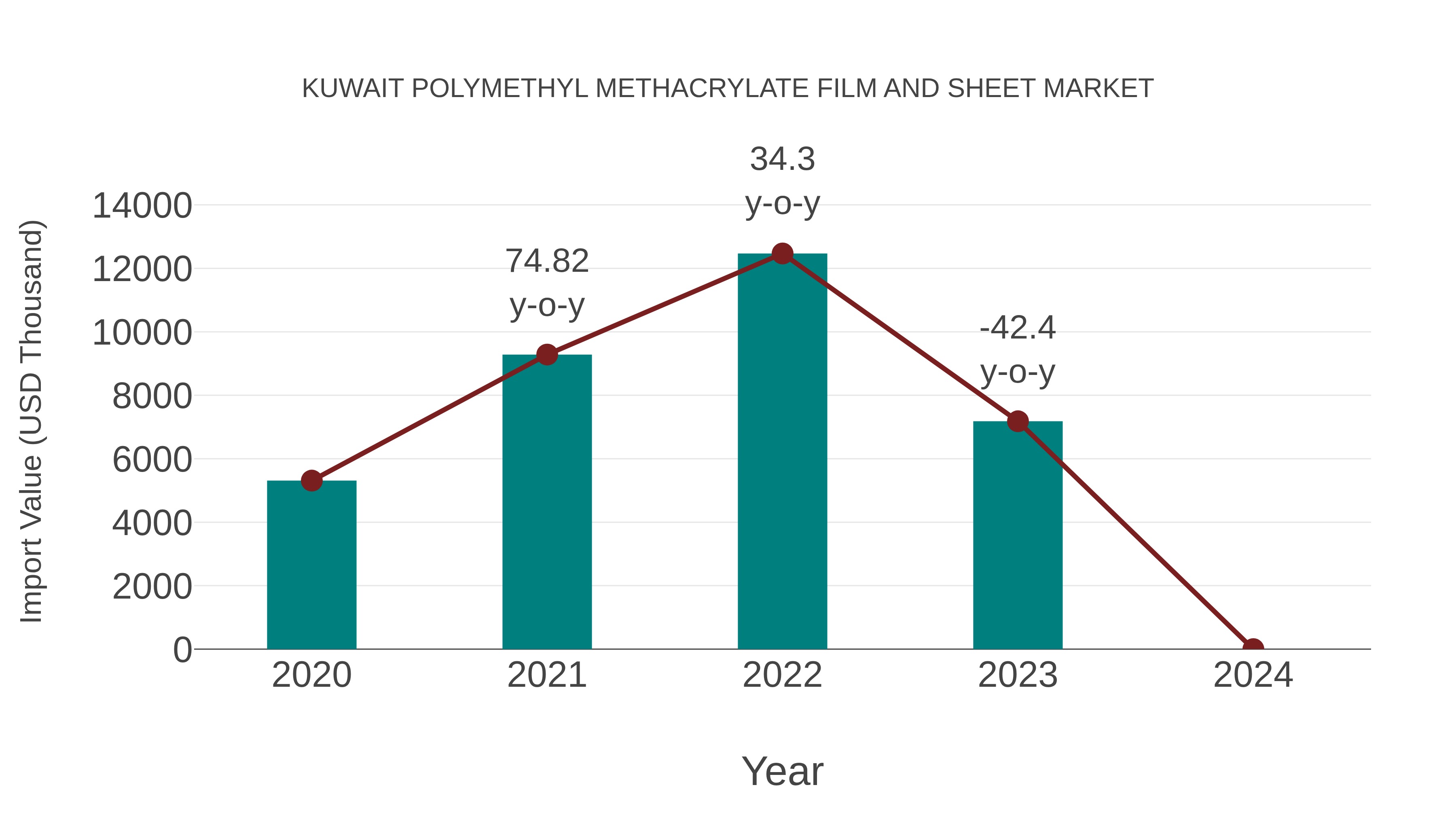 Kuwait Polymethyl Methacrylate Film and Sheet Market: Import Trend Analysis