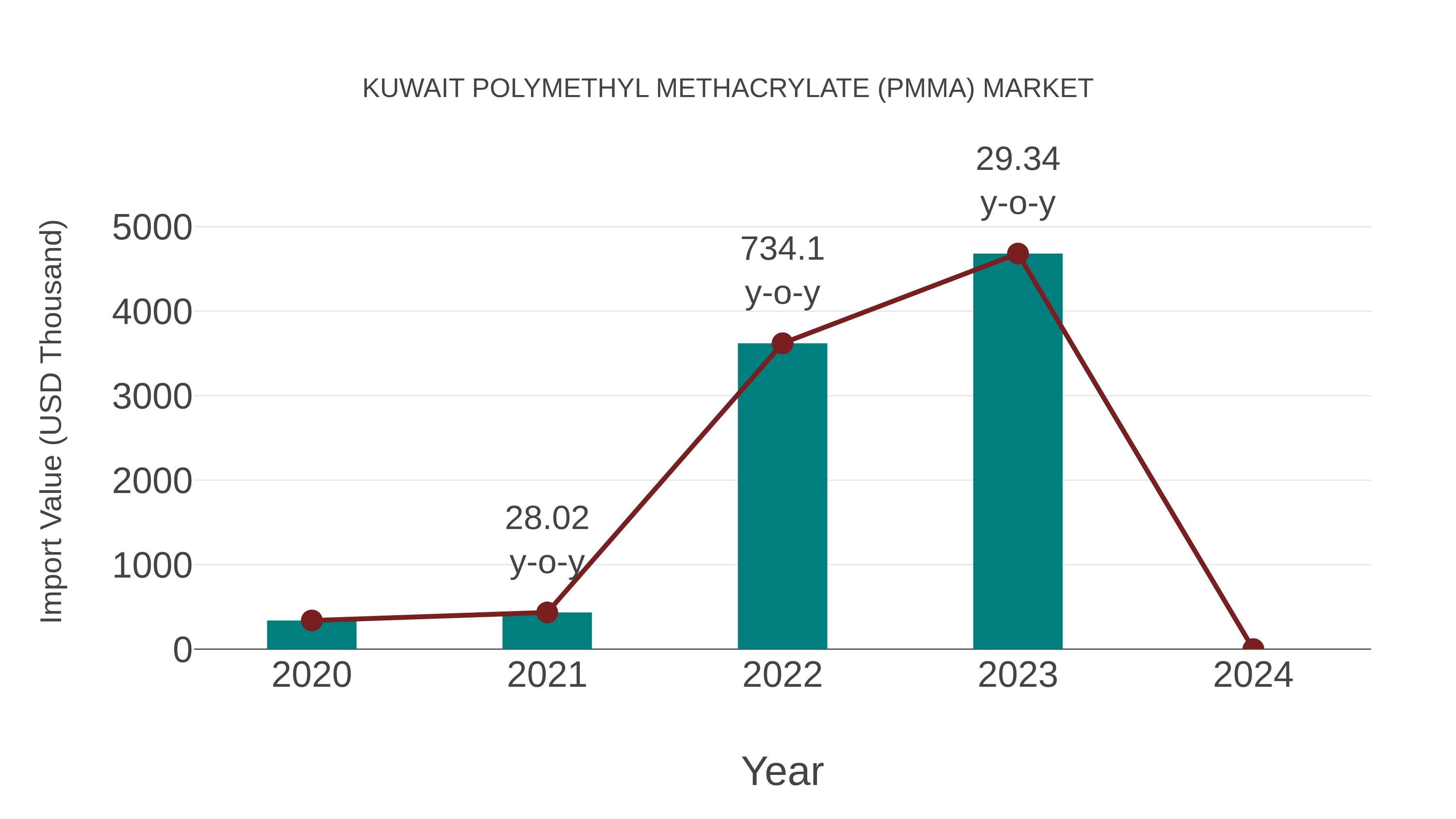  Kuwait Polymethyl Methacrylate (Pmma) Market: Import Trend Analysis