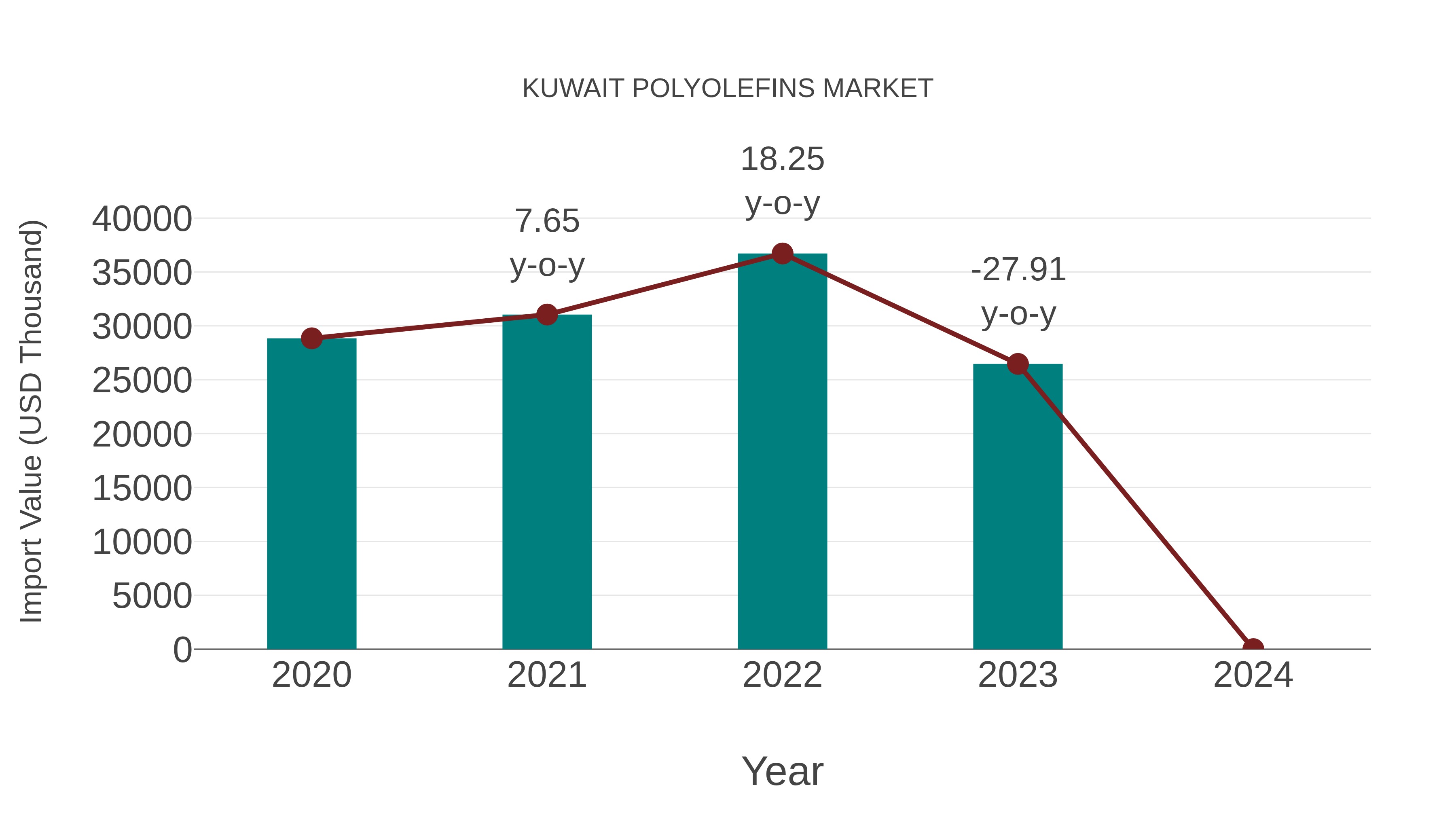  Kuwait Polyolefins Market: Import Trend Analysis