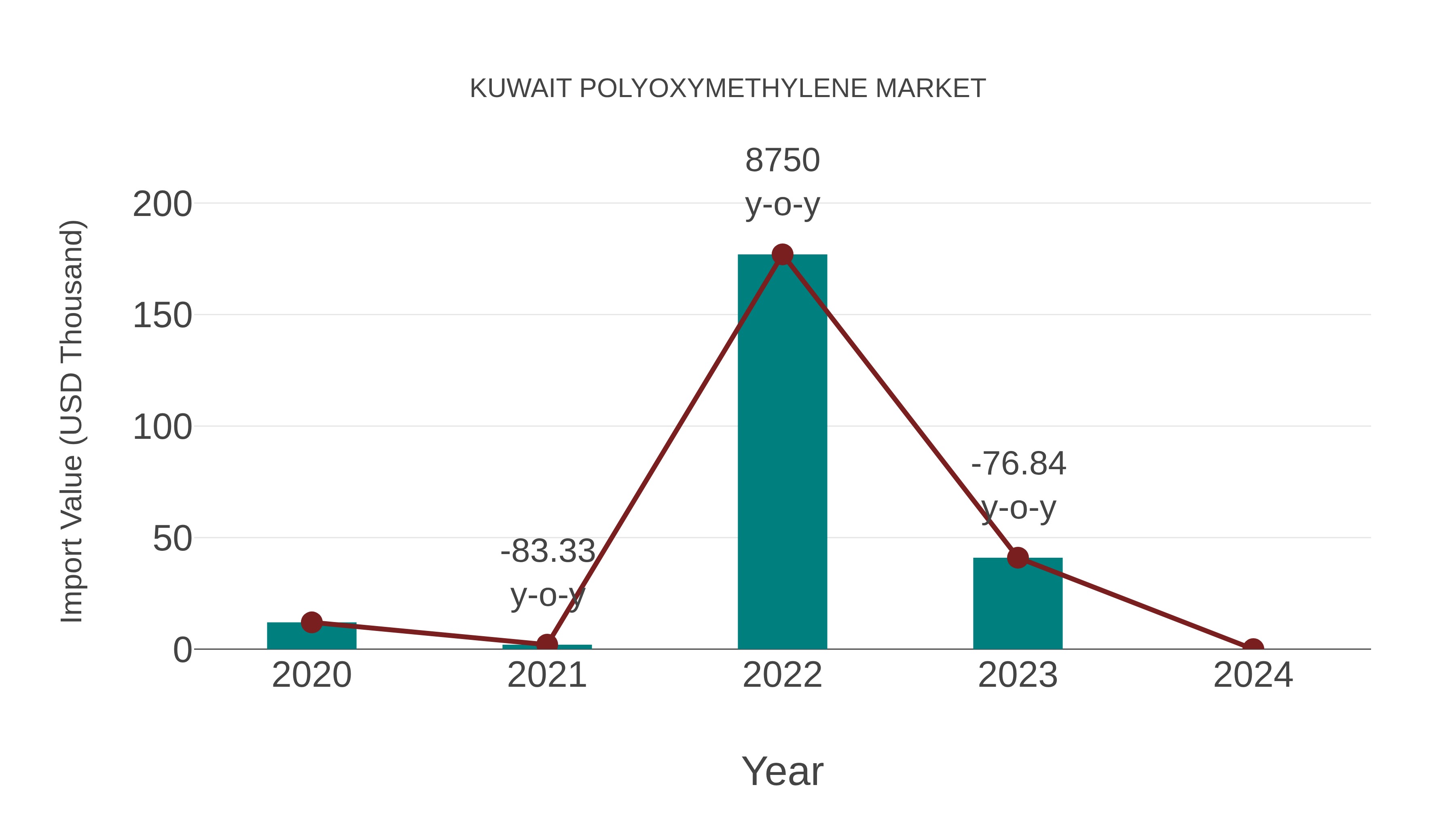  Kuwait Polyoxymethylene Market: Import Trend Analysis