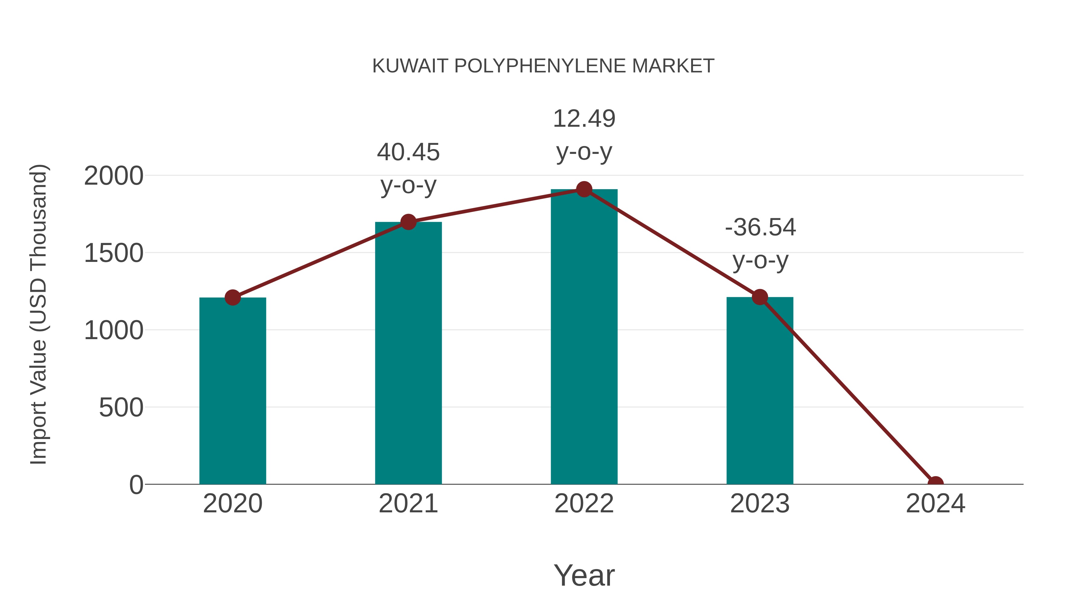  Kuwait Polyphenylene Market: Import Trend Analysis