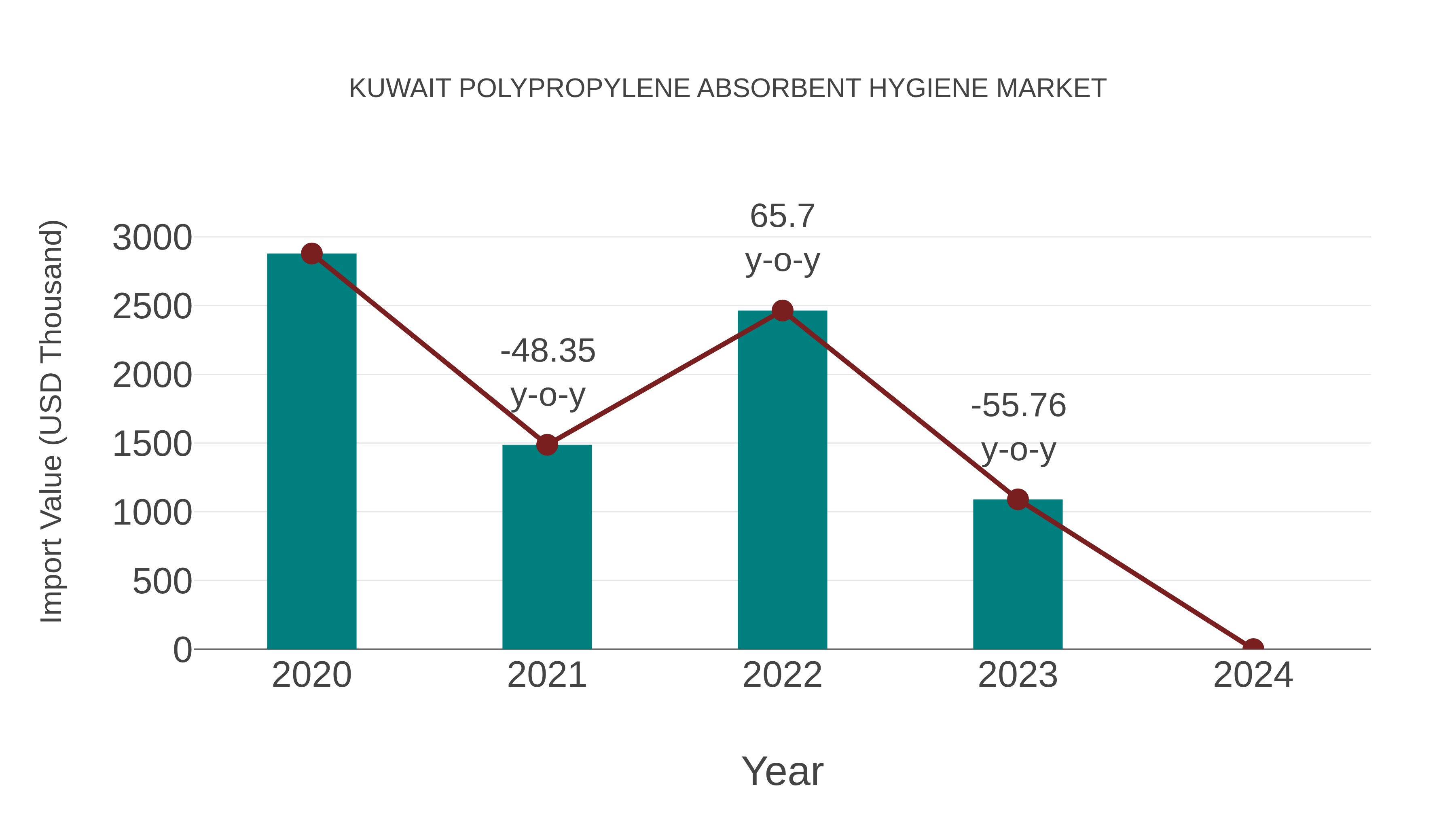  Kuwait Polypropylene Absorbent Hygiene Market: Import Trend Analysis